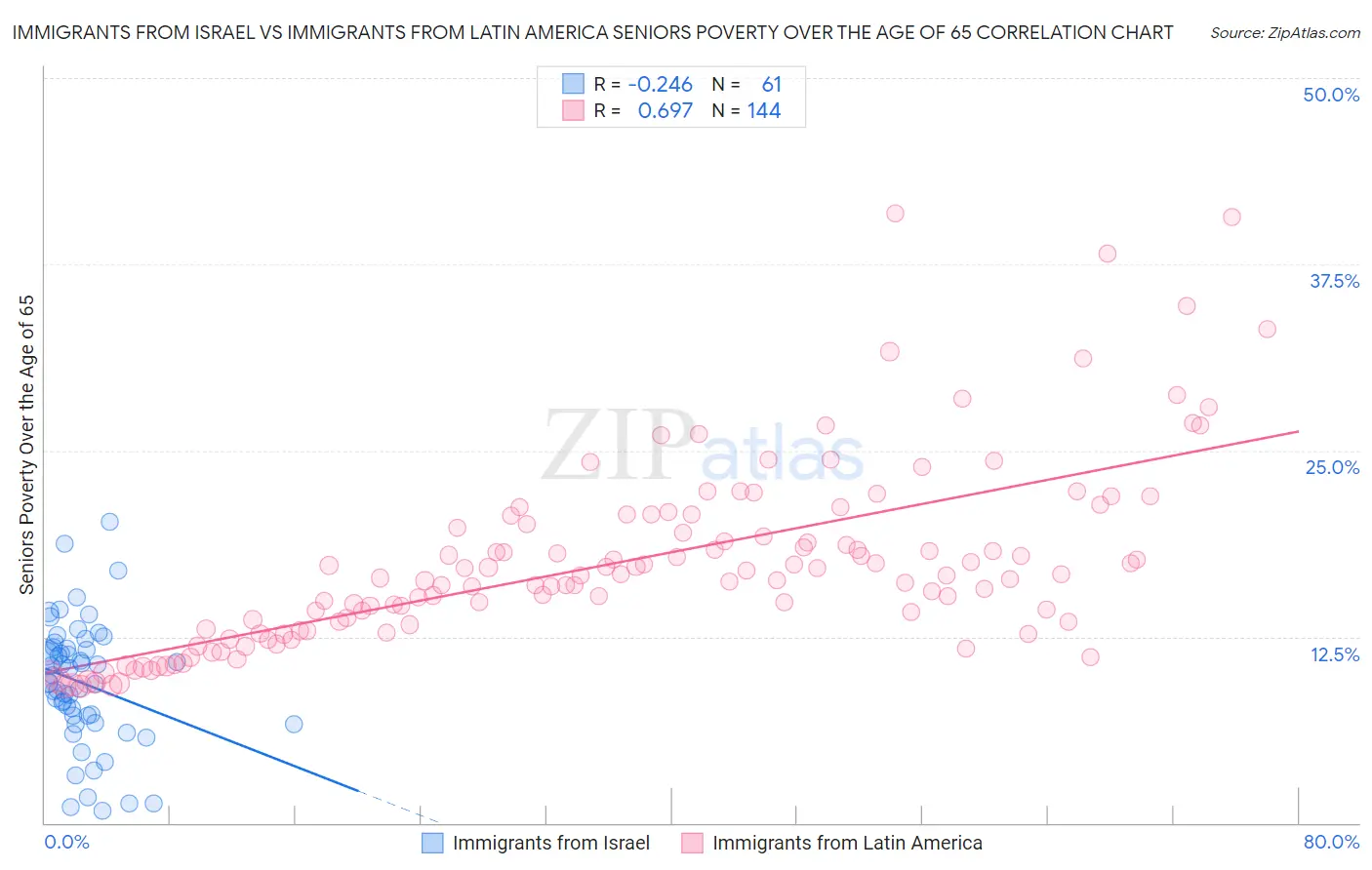 Immigrants from Israel vs Immigrants from Latin America Seniors Poverty Over the Age of 65