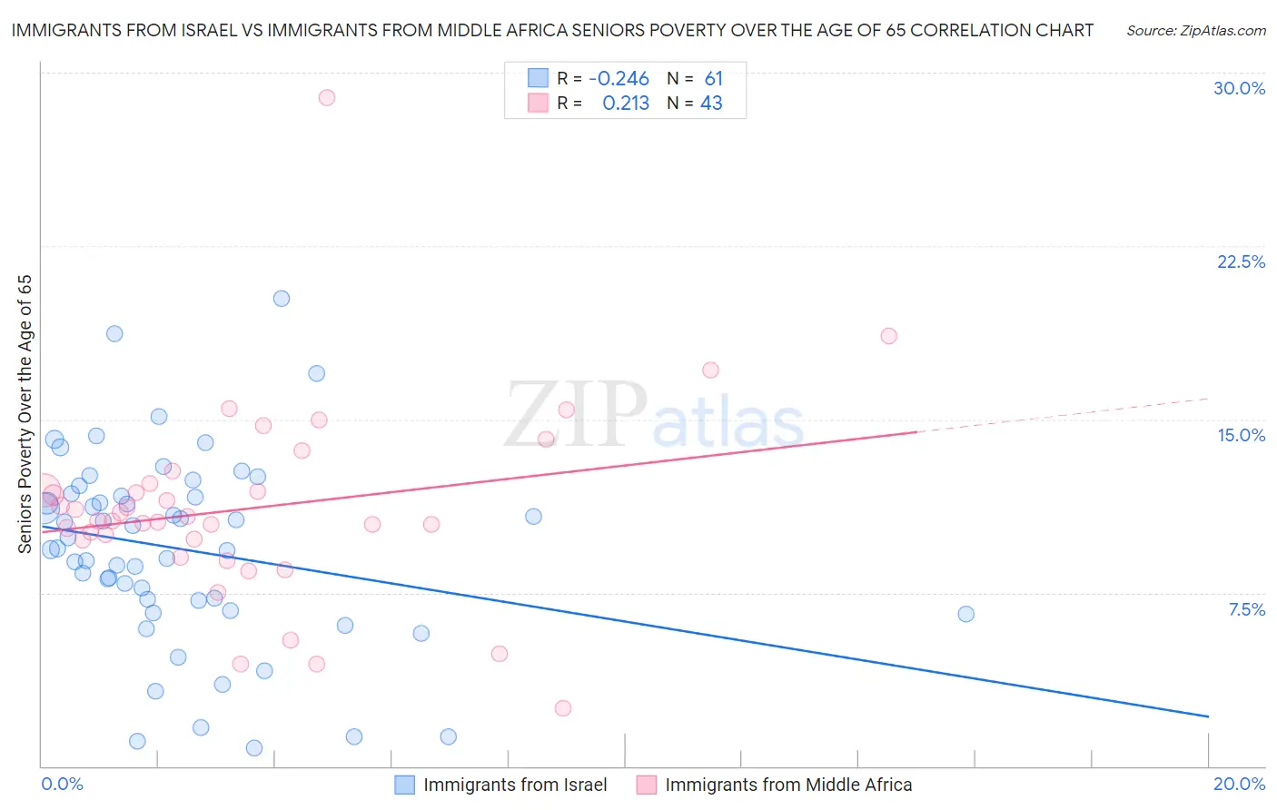 Immigrants from Israel vs Immigrants from Middle Africa Seniors Poverty Over the Age of 65