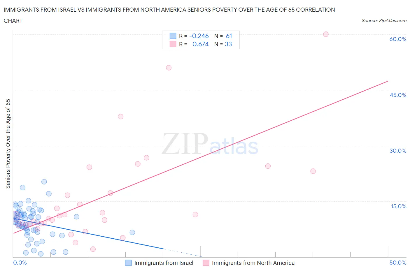 Immigrants from Israel vs Immigrants from North America Seniors Poverty Over the Age of 65