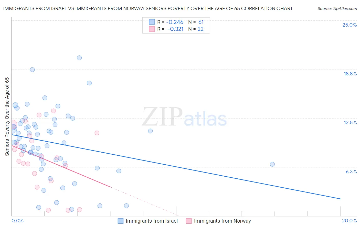 Immigrants from Israel vs Immigrants from Norway Seniors Poverty Over the Age of 65