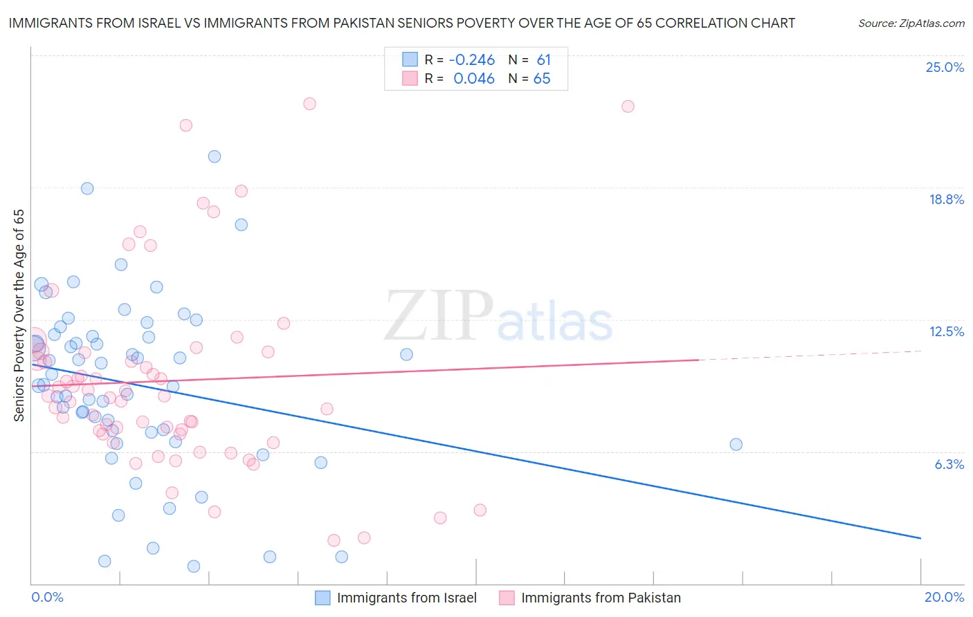 Immigrants from Israel vs Immigrants from Pakistan Seniors Poverty Over the Age of 65