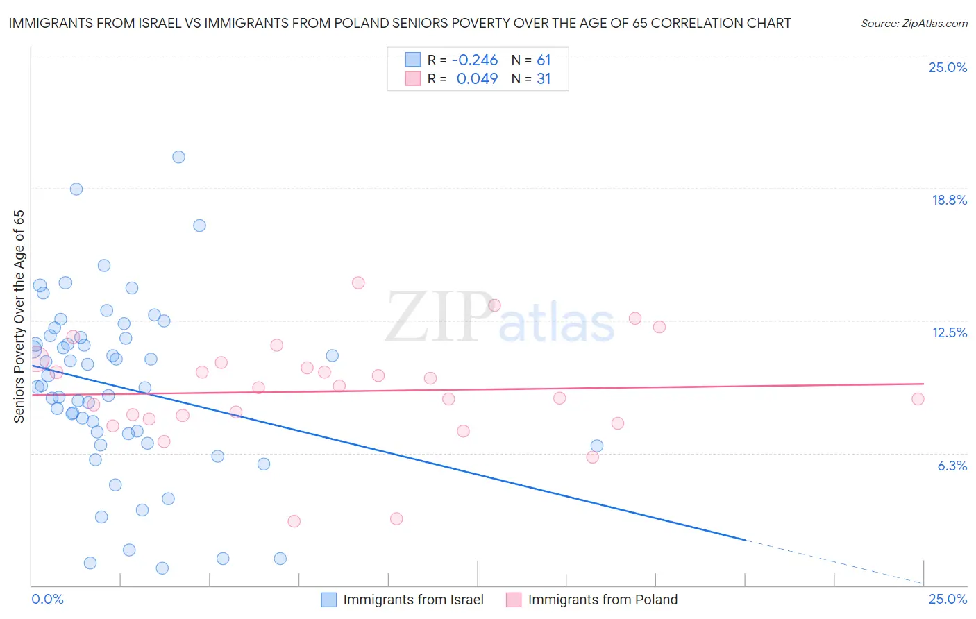 Immigrants from Israel vs Immigrants from Poland Seniors Poverty Over the Age of 65