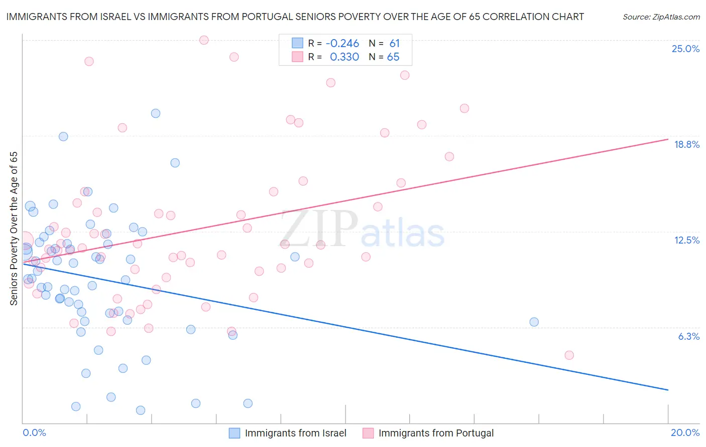Immigrants from Israel vs Immigrants from Portugal Seniors Poverty Over the Age of 65