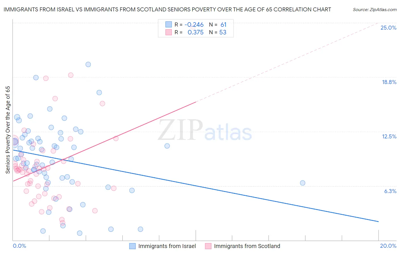 Immigrants from Israel vs Immigrants from Scotland Seniors Poverty Over the Age of 65