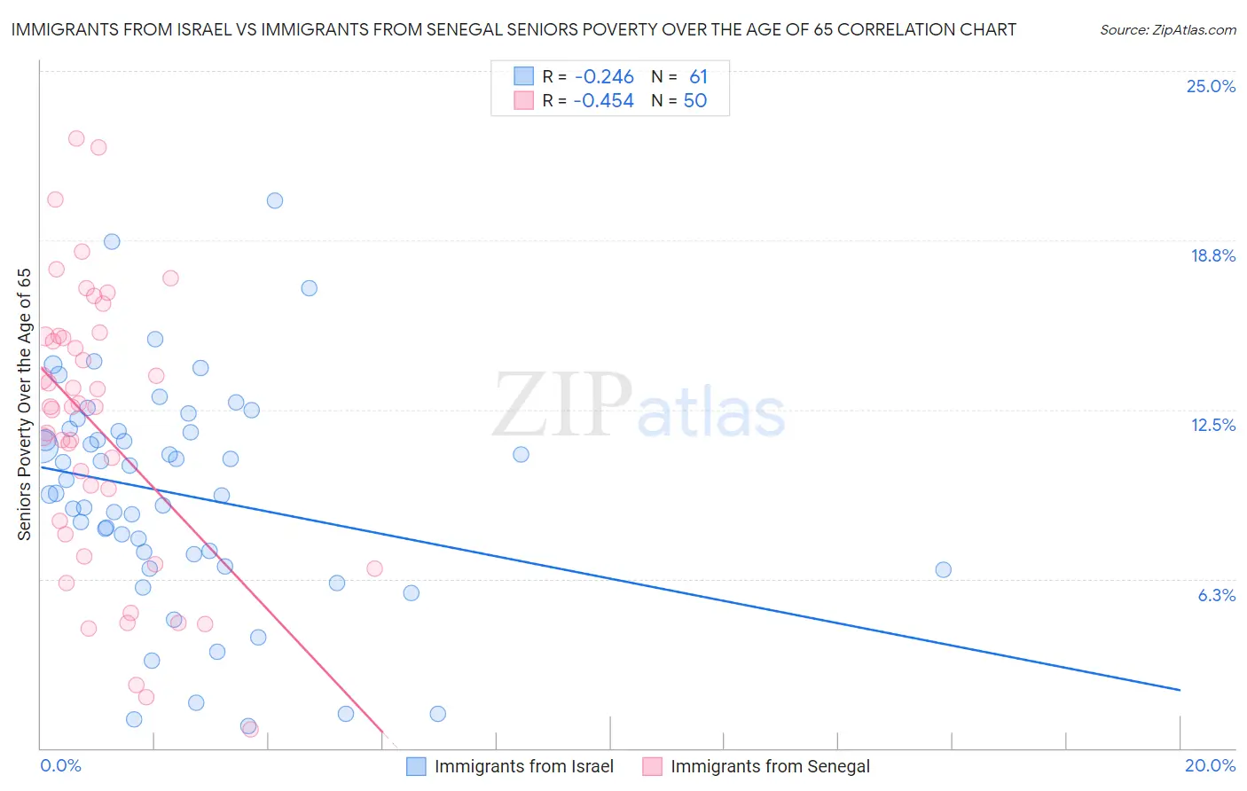 Immigrants from Israel vs Immigrants from Senegal Seniors Poverty Over the Age of 65