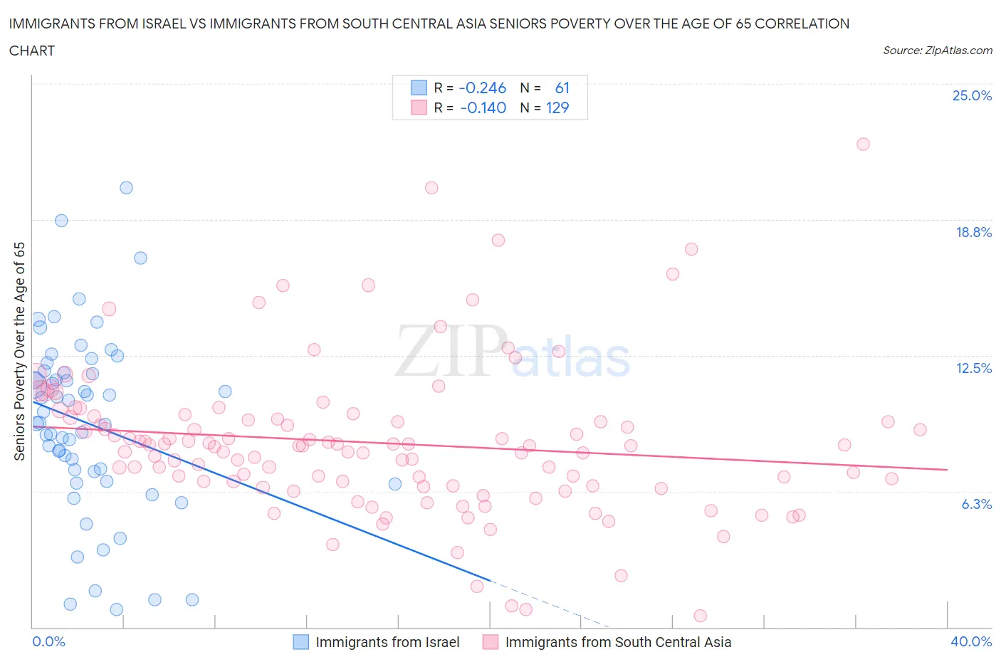 Immigrants from Israel vs Immigrants from South Central Asia Seniors Poverty Over the Age of 65