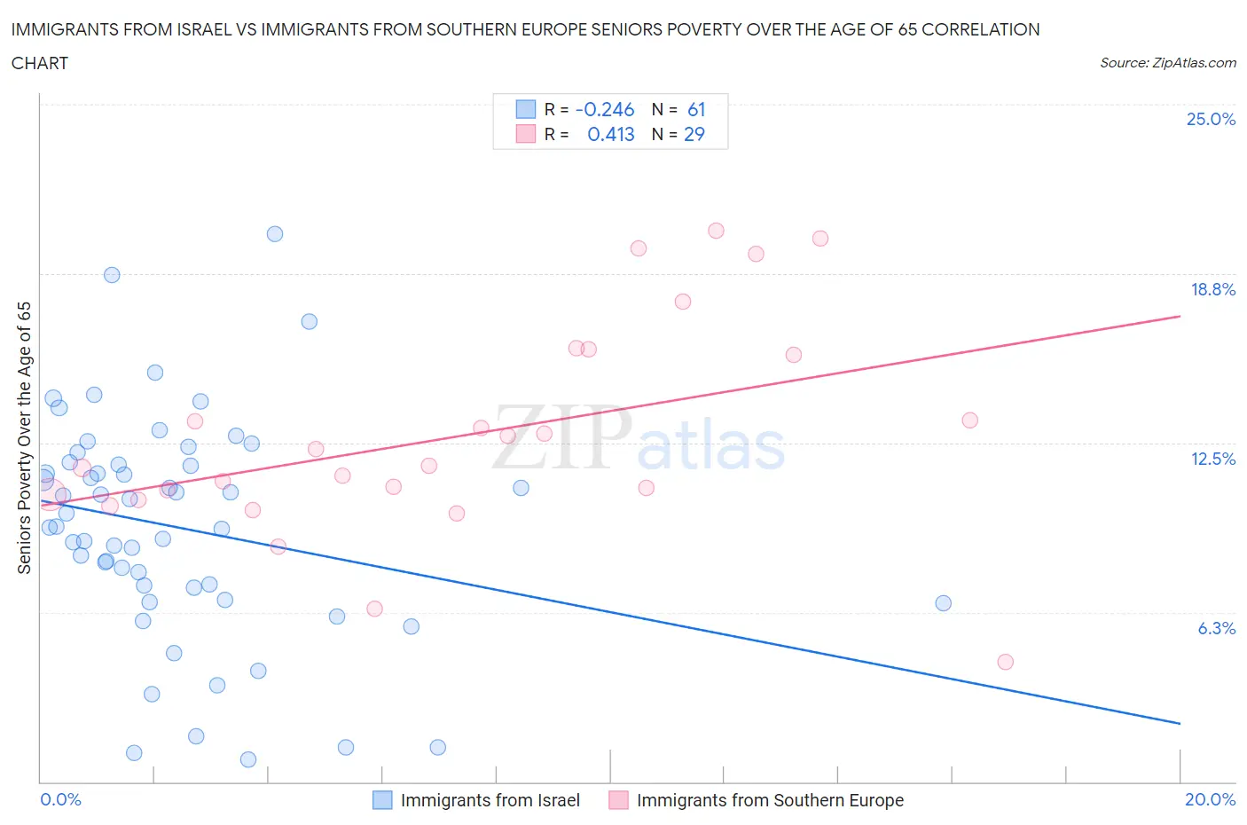 Immigrants from Israel vs Immigrants from Southern Europe Seniors Poverty Over the Age of 65