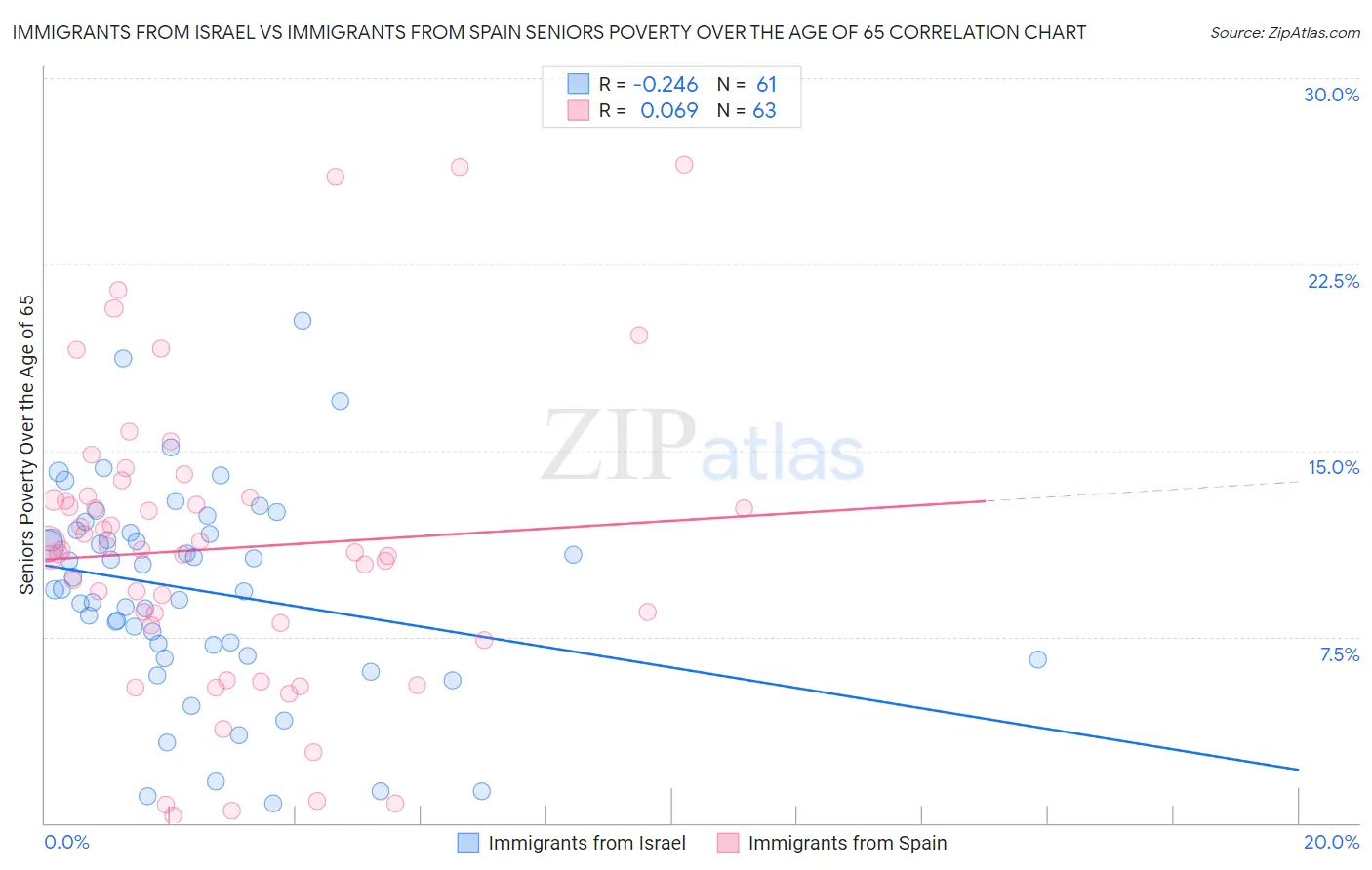 Immigrants from Israel vs Immigrants from Spain Seniors Poverty Over the Age of 65