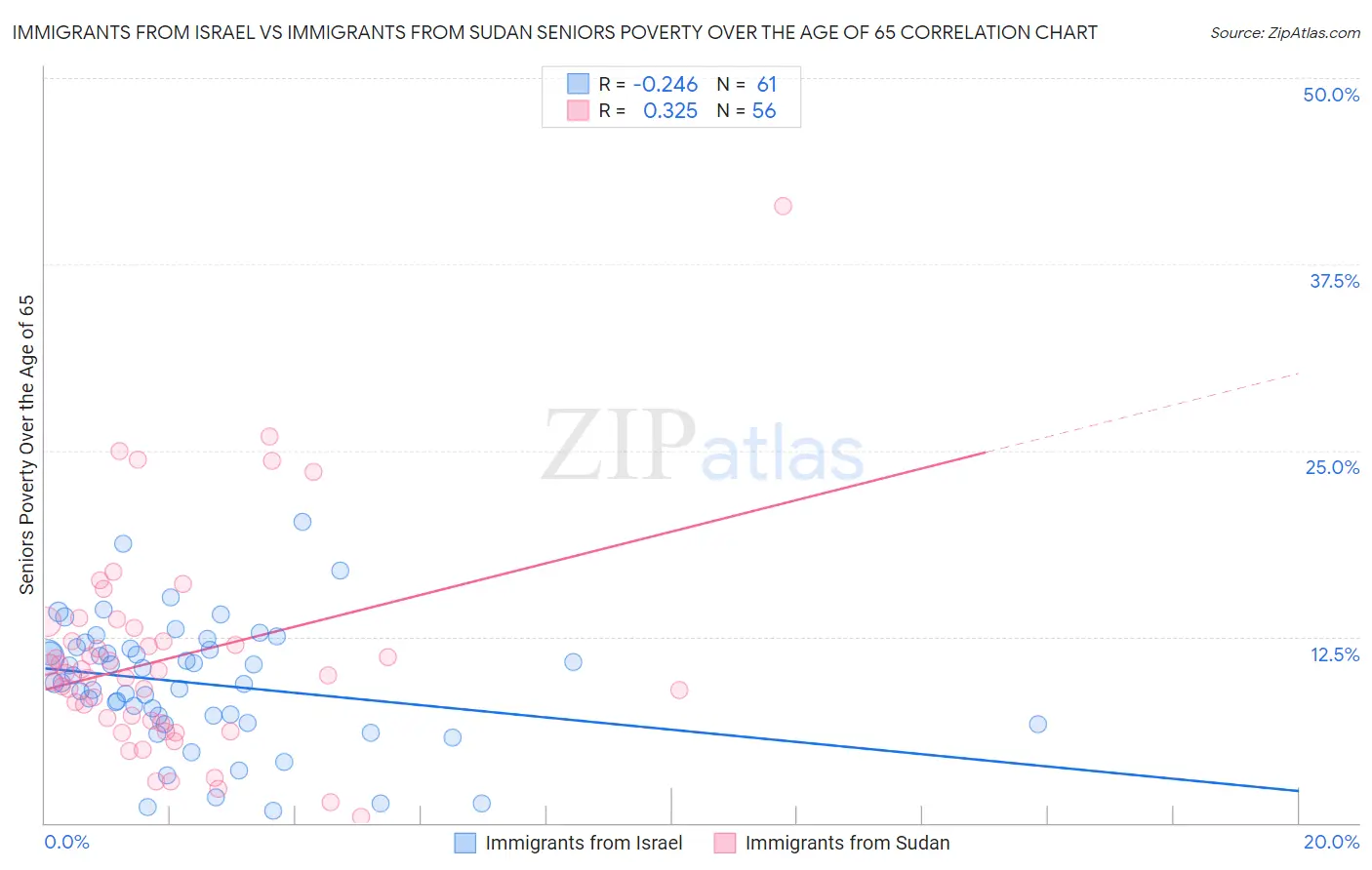 Immigrants from Israel vs Immigrants from Sudan Seniors Poverty Over the Age of 65