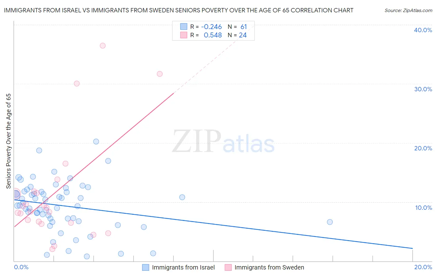 Immigrants from Israel vs Immigrants from Sweden Seniors Poverty Over the Age of 65