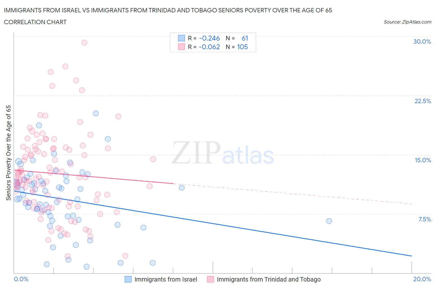 Immigrants from Israel vs Immigrants from Trinidad and Tobago Seniors Poverty Over the Age of 65