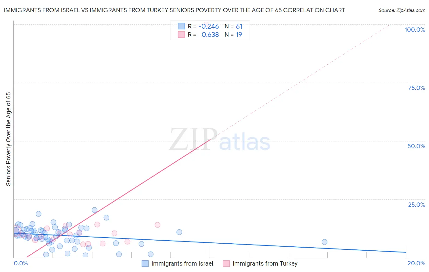 Immigrants from Israel vs Immigrants from Turkey Seniors Poverty Over the Age of 65