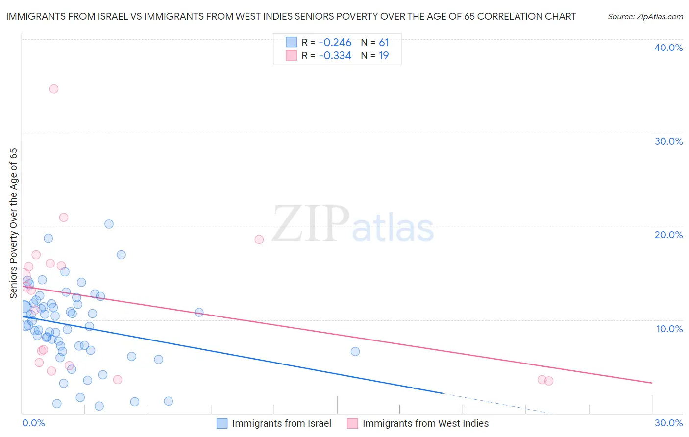 Immigrants from Israel vs Immigrants from West Indies Seniors Poverty Over the Age of 65