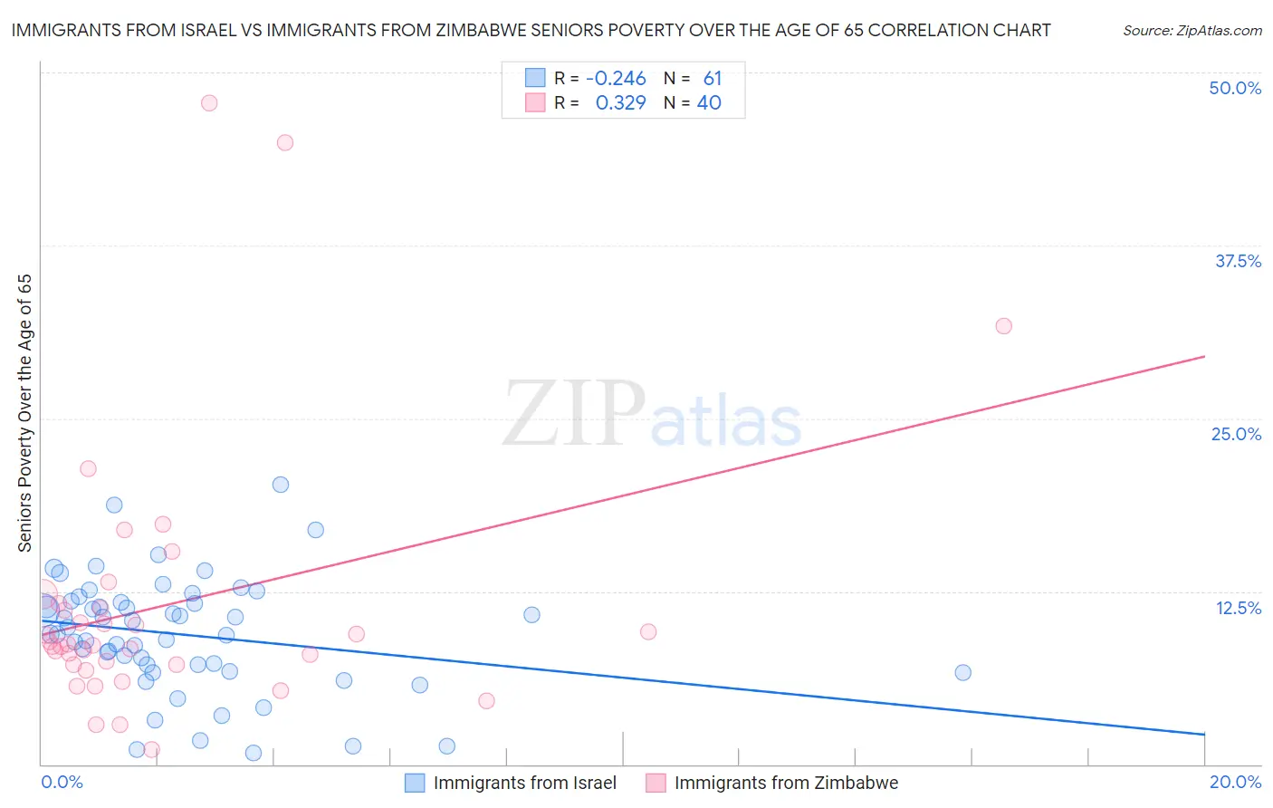 Immigrants from Israel vs Immigrants from Zimbabwe Seniors Poverty Over the Age of 65