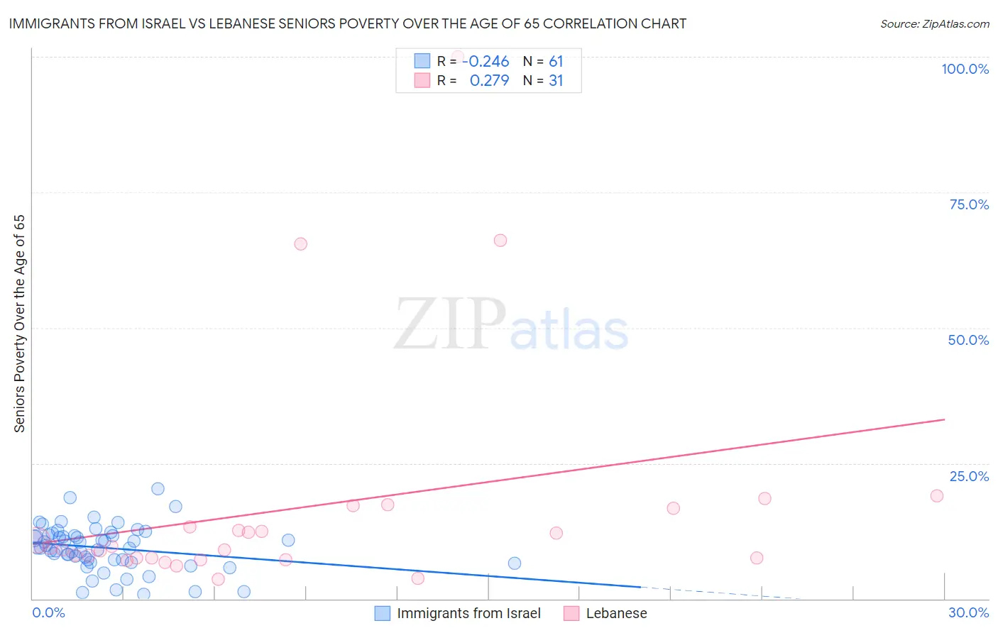 Immigrants from Israel vs Lebanese Seniors Poverty Over the Age of 65