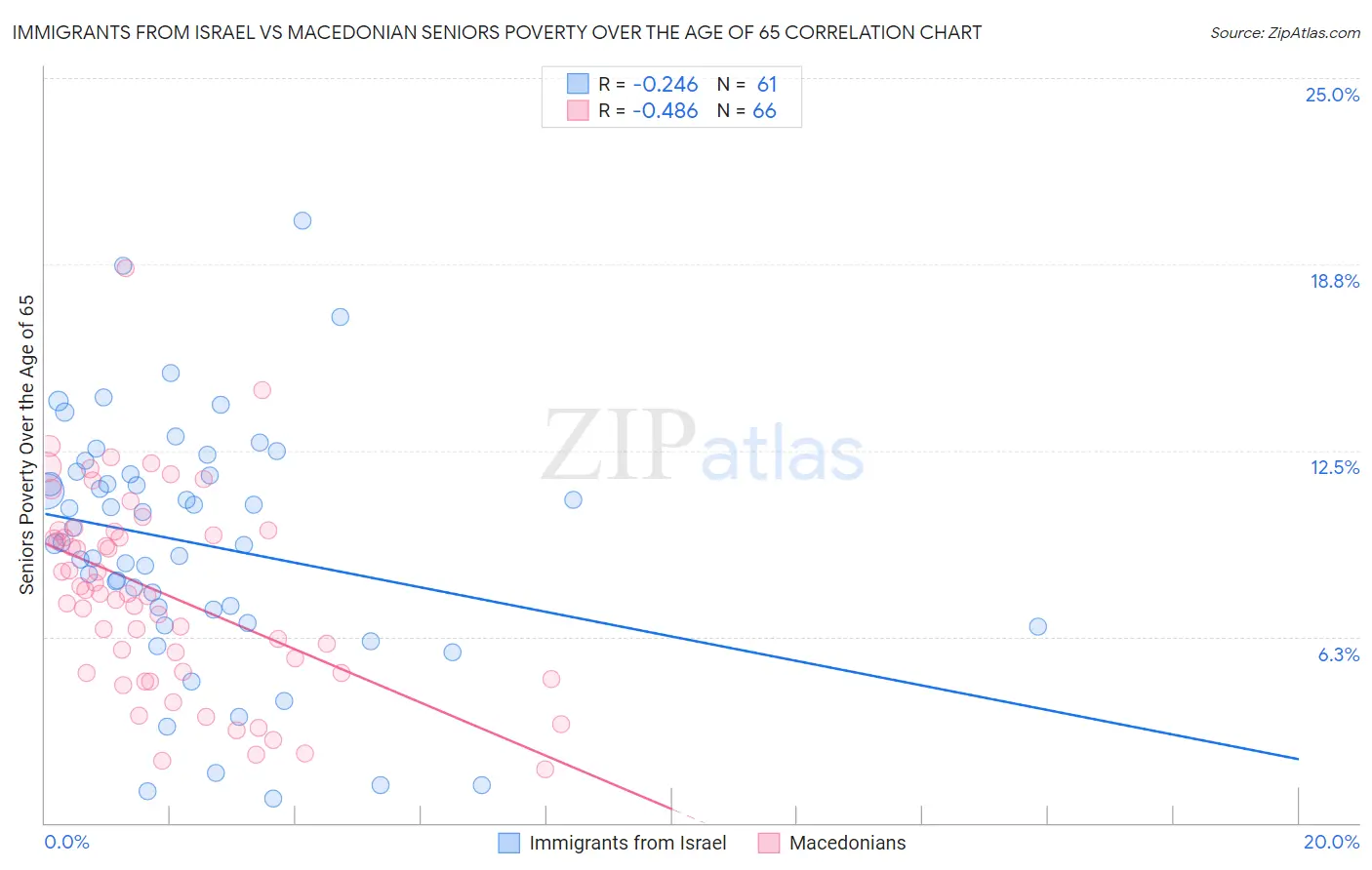 Immigrants from Israel vs Macedonian Seniors Poverty Over the Age of 65