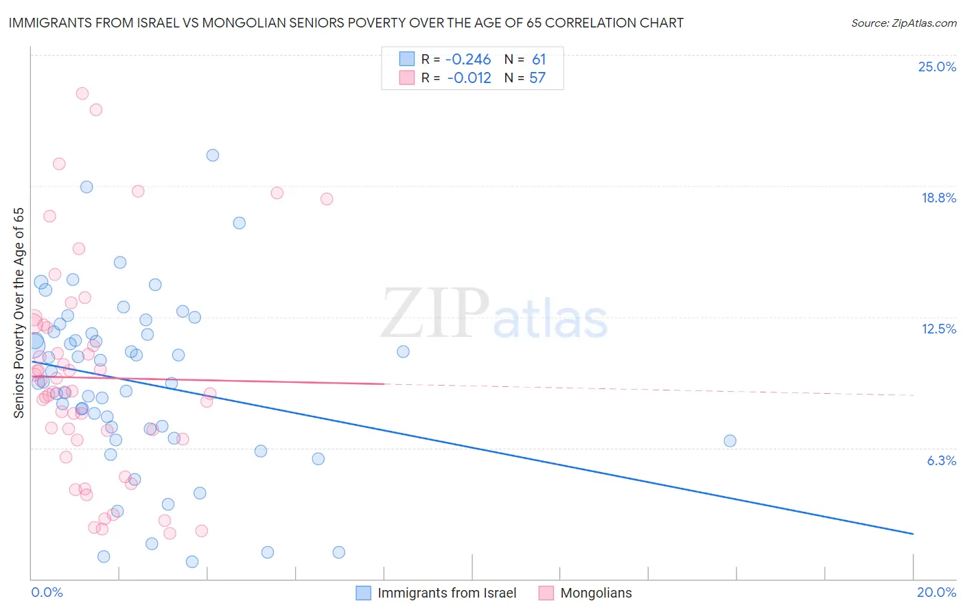 Immigrants from Israel vs Mongolian Seniors Poverty Over the Age of 65