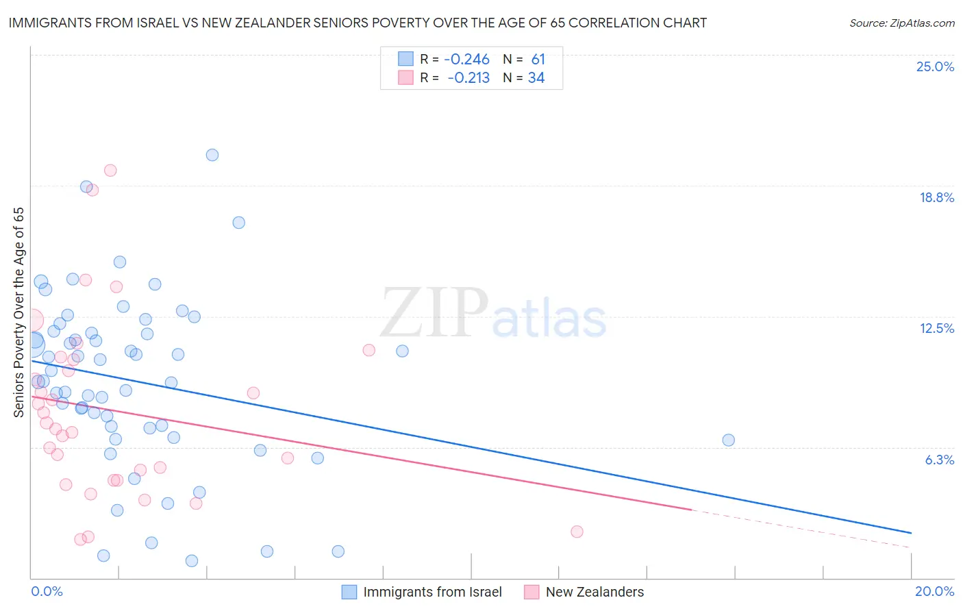 Immigrants from Israel vs New Zealander Seniors Poverty Over the Age of 65