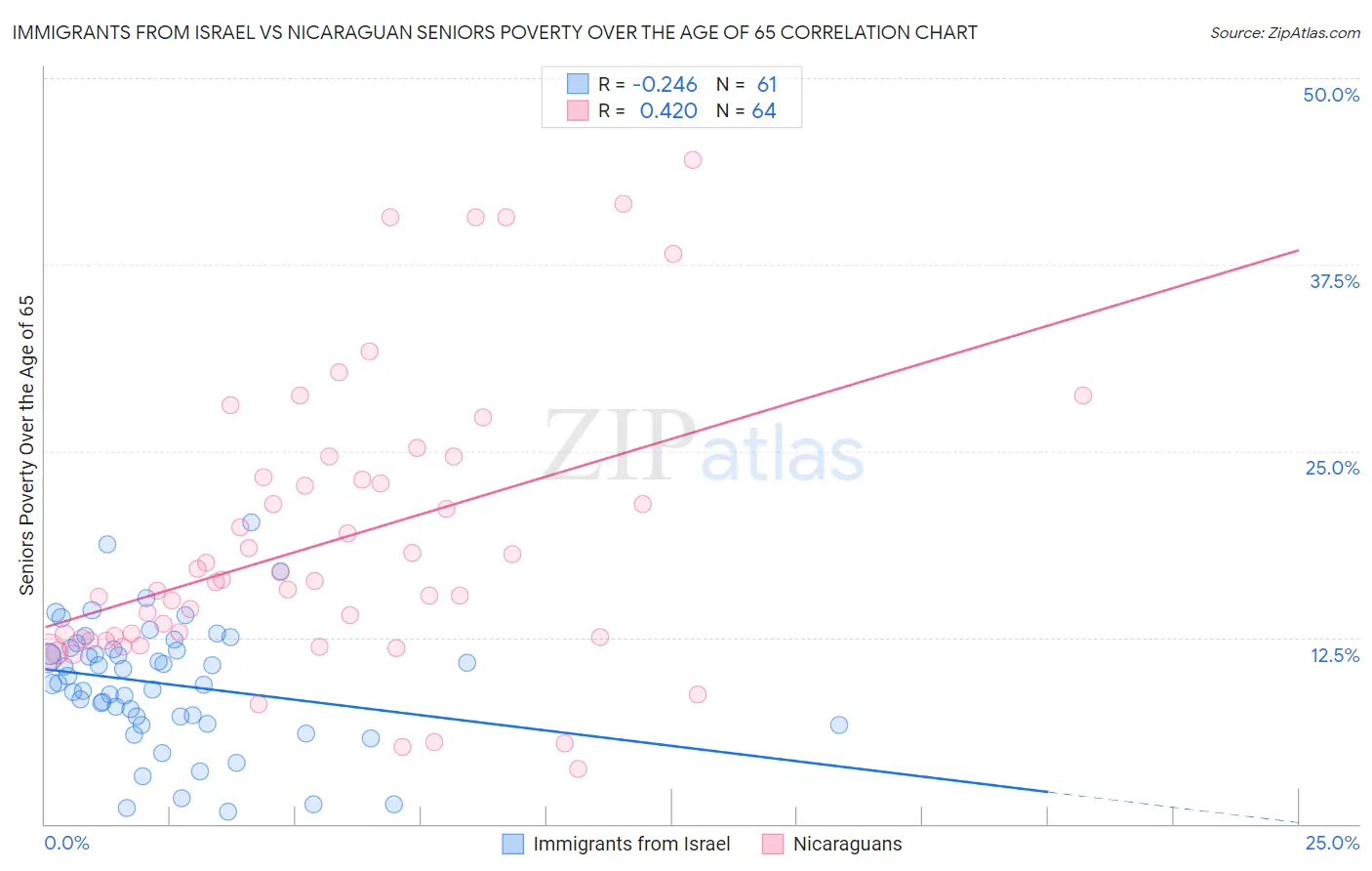 Immigrants from Israel vs Nicaraguan Seniors Poverty Over the Age of 65