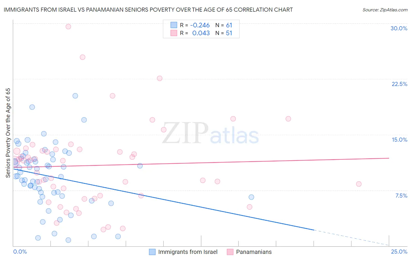 Immigrants from Israel vs Panamanian Seniors Poverty Over the Age of 65
