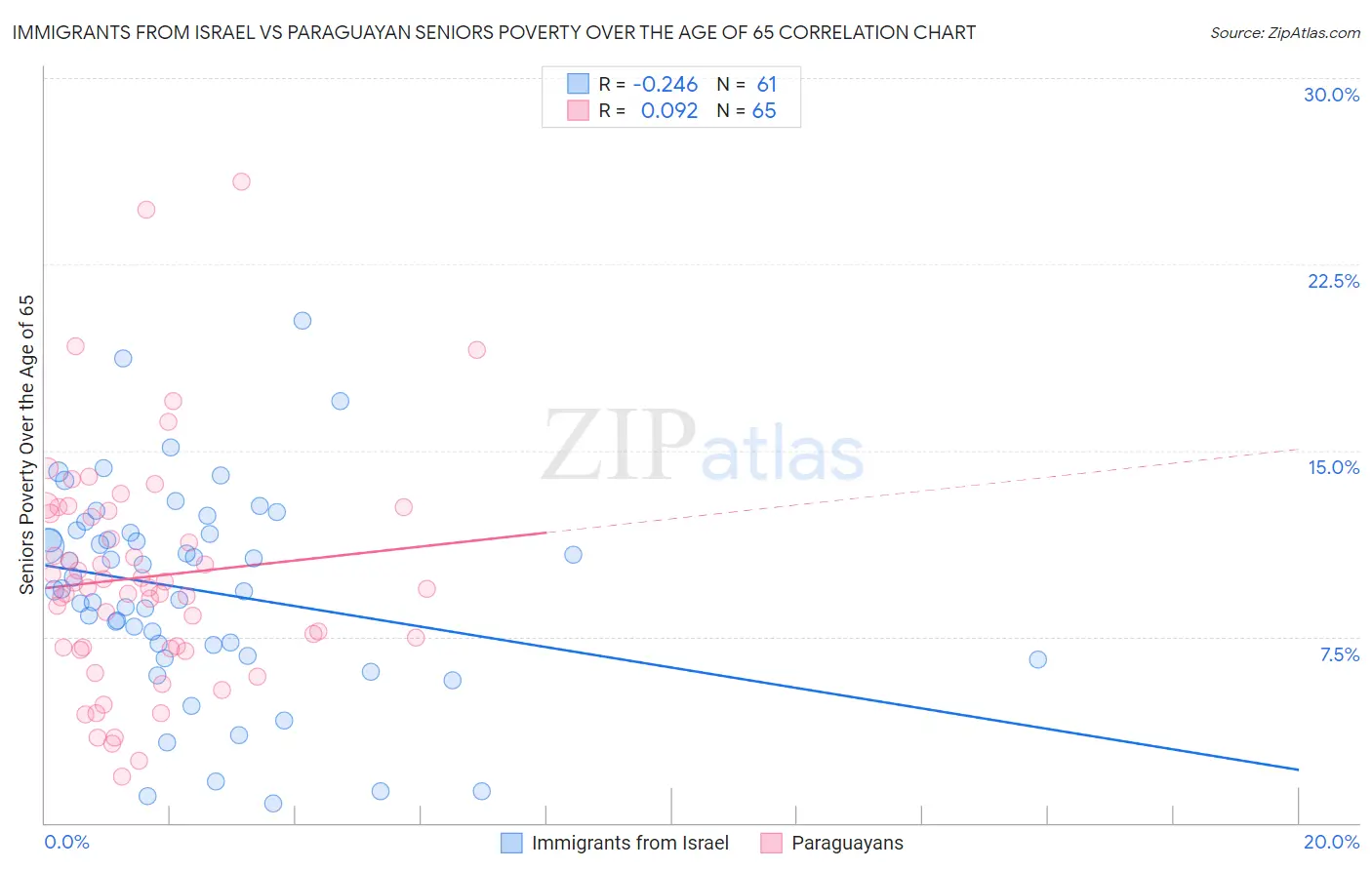 Immigrants from Israel vs Paraguayan Seniors Poverty Over the Age of 65