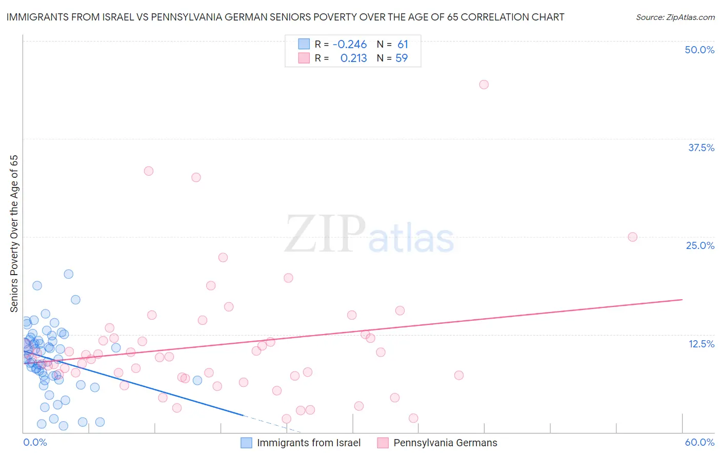 Immigrants from Israel vs Pennsylvania German Seniors Poverty Over the Age of 65