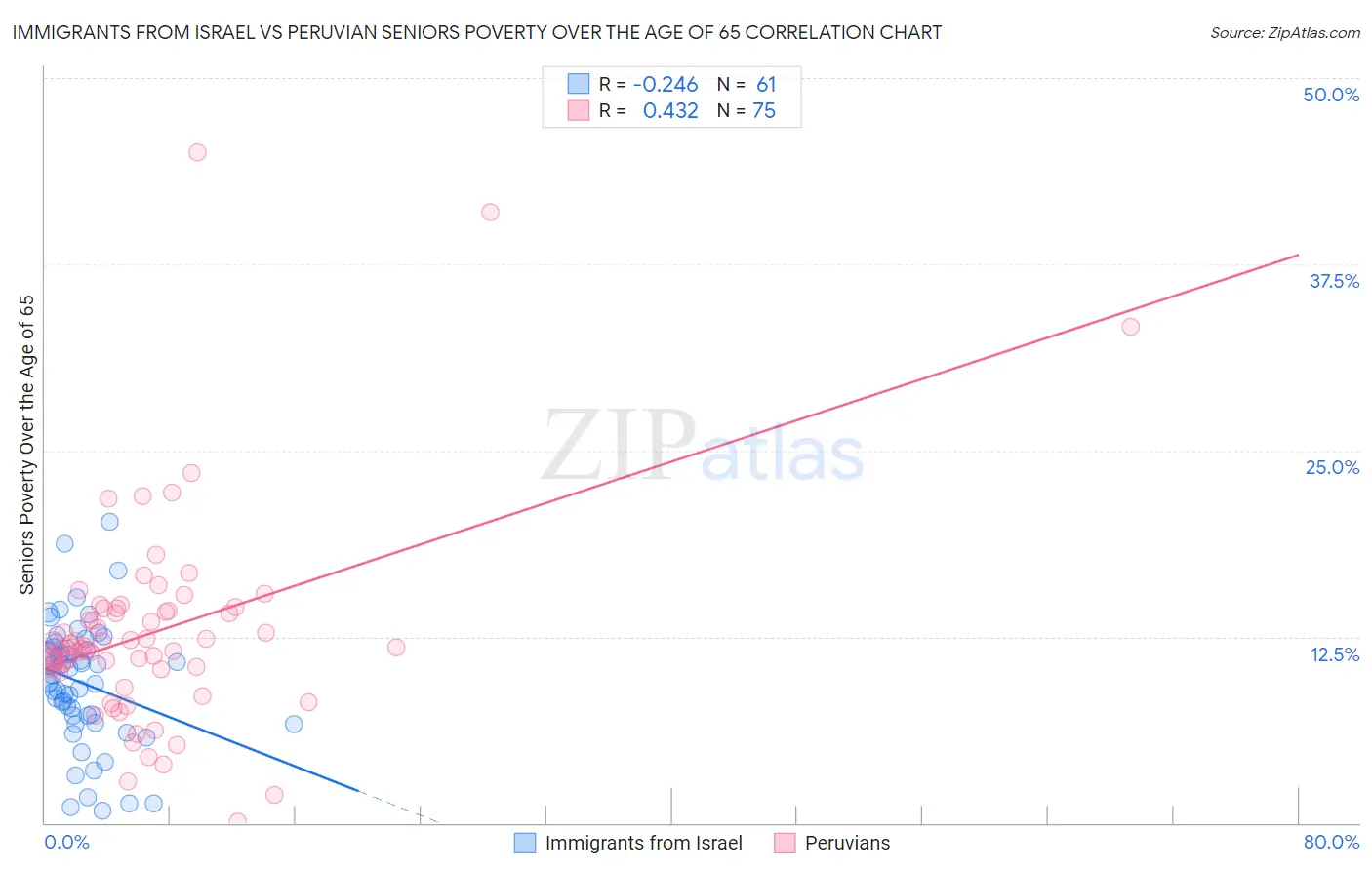 Immigrants from Israel vs Peruvian Seniors Poverty Over the Age of 65