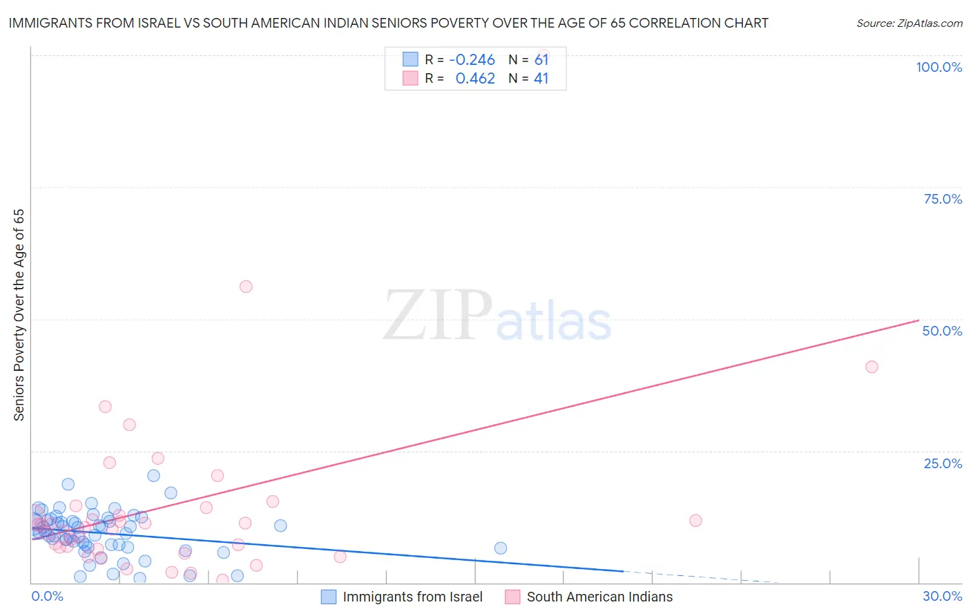 Immigrants from Israel vs South American Indian Seniors Poverty Over the Age of 65