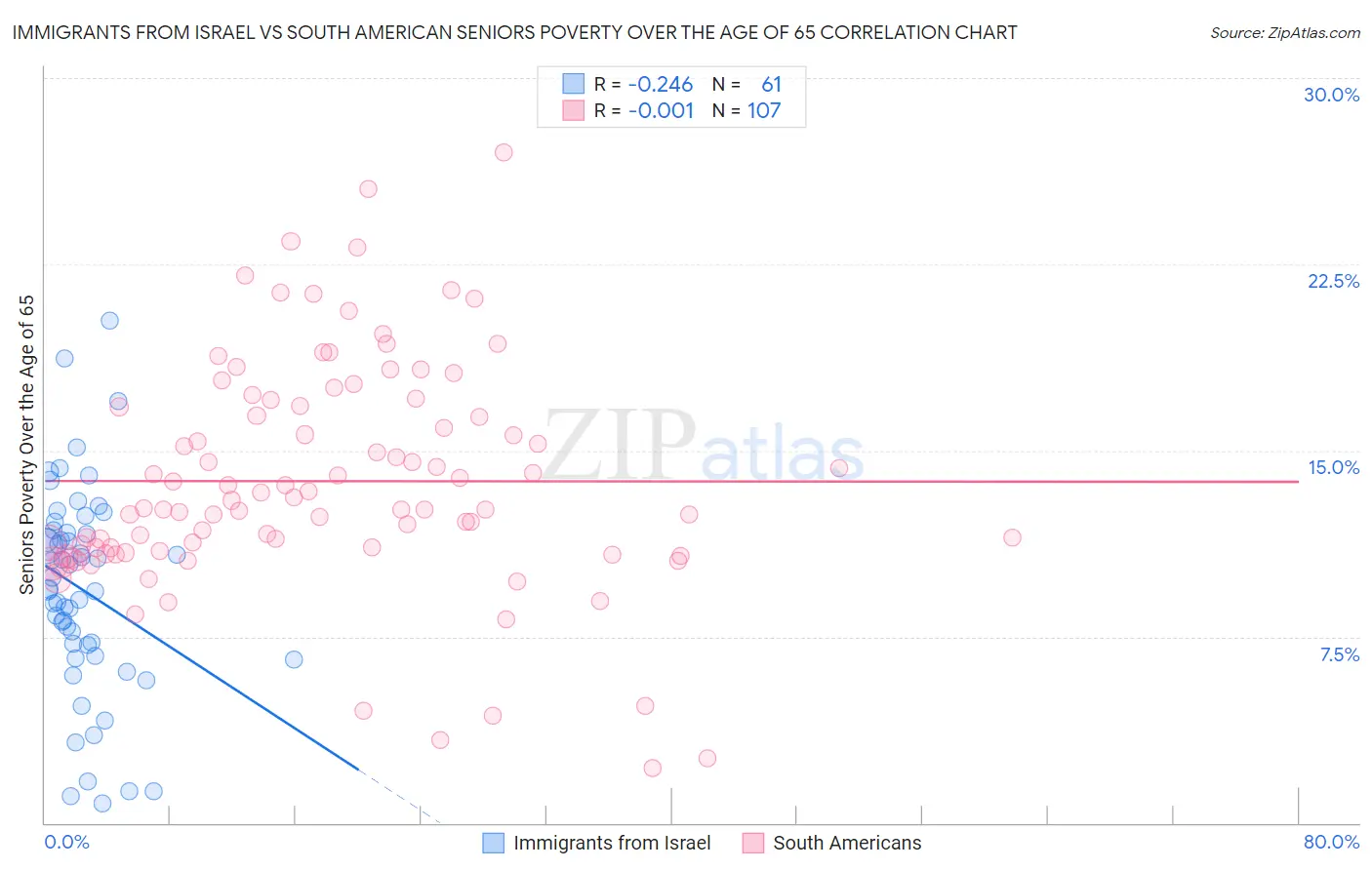 Immigrants from Israel vs South American Seniors Poverty Over the Age of 65