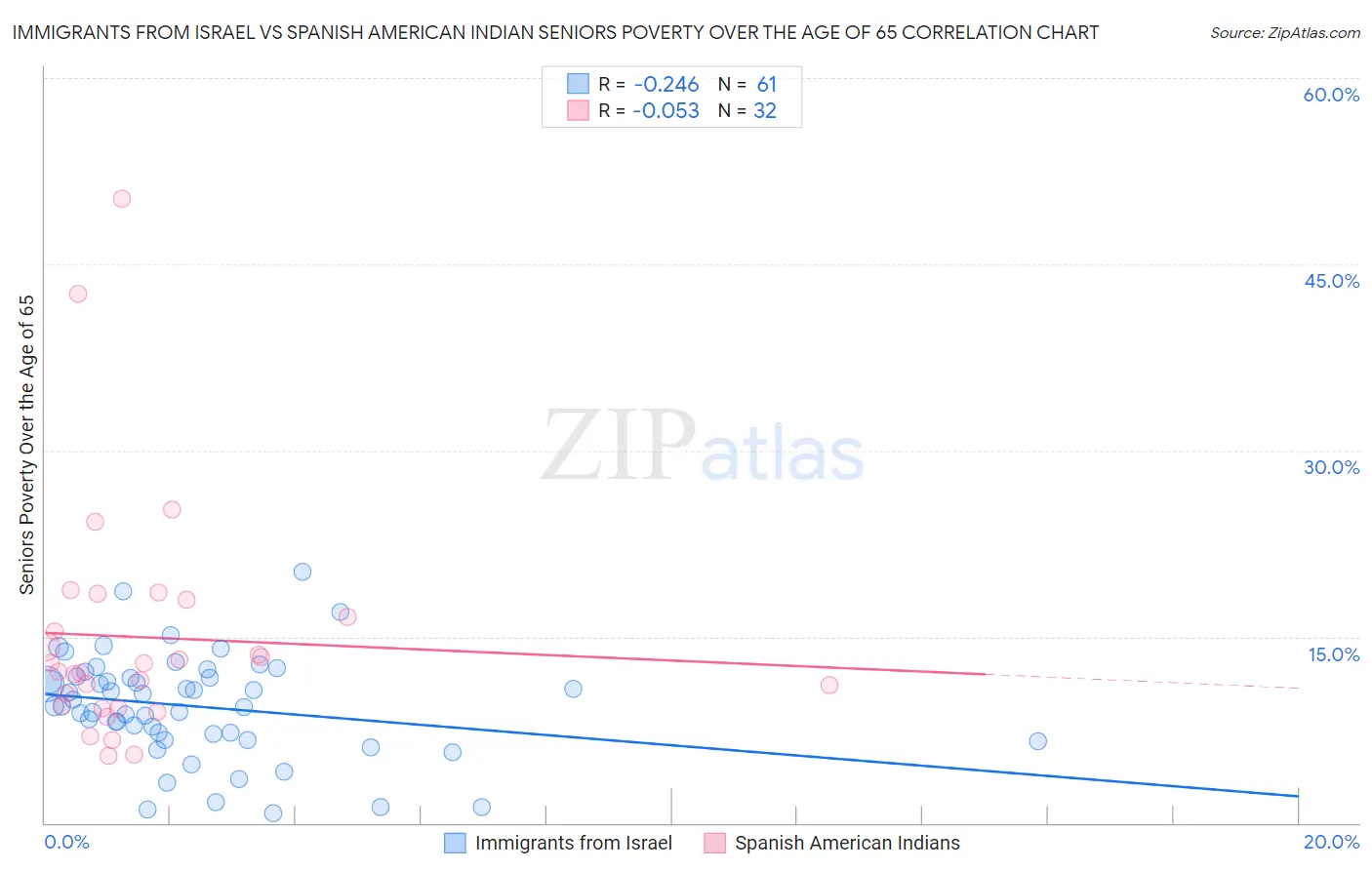 Immigrants from Israel vs Spanish American Indian Seniors Poverty Over the Age of 65