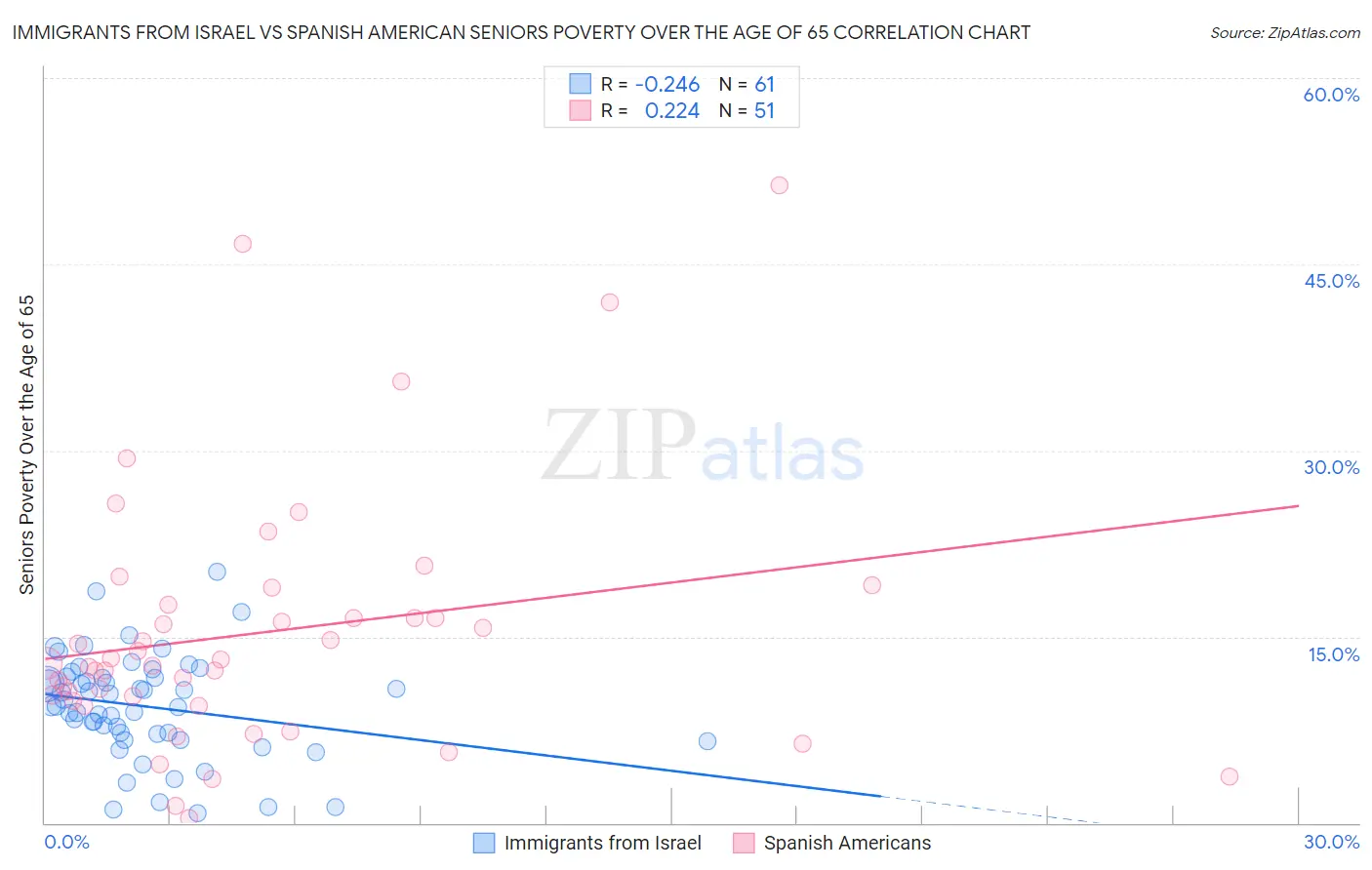 Immigrants from Israel vs Spanish American Seniors Poverty Over the Age of 65