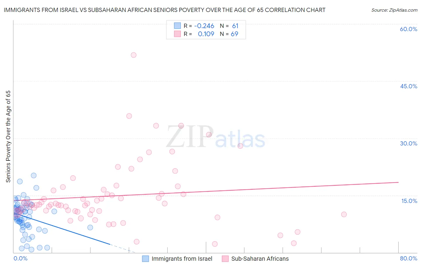 Immigrants from Israel vs Subsaharan African Seniors Poverty Over the Age of 65