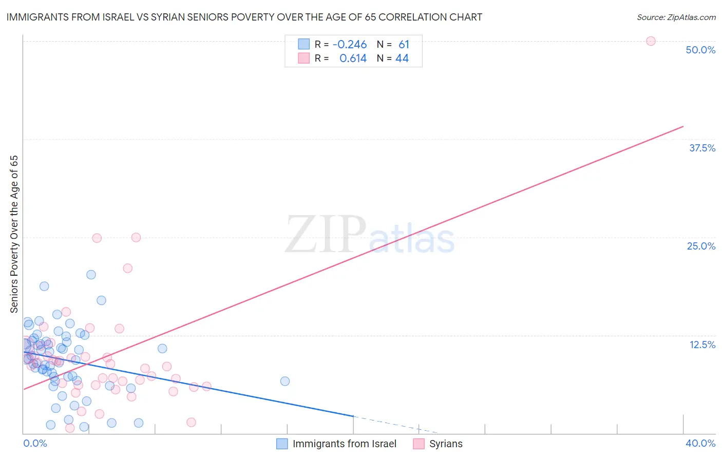 Immigrants from Israel vs Syrian Seniors Poverty Over the Age of 65