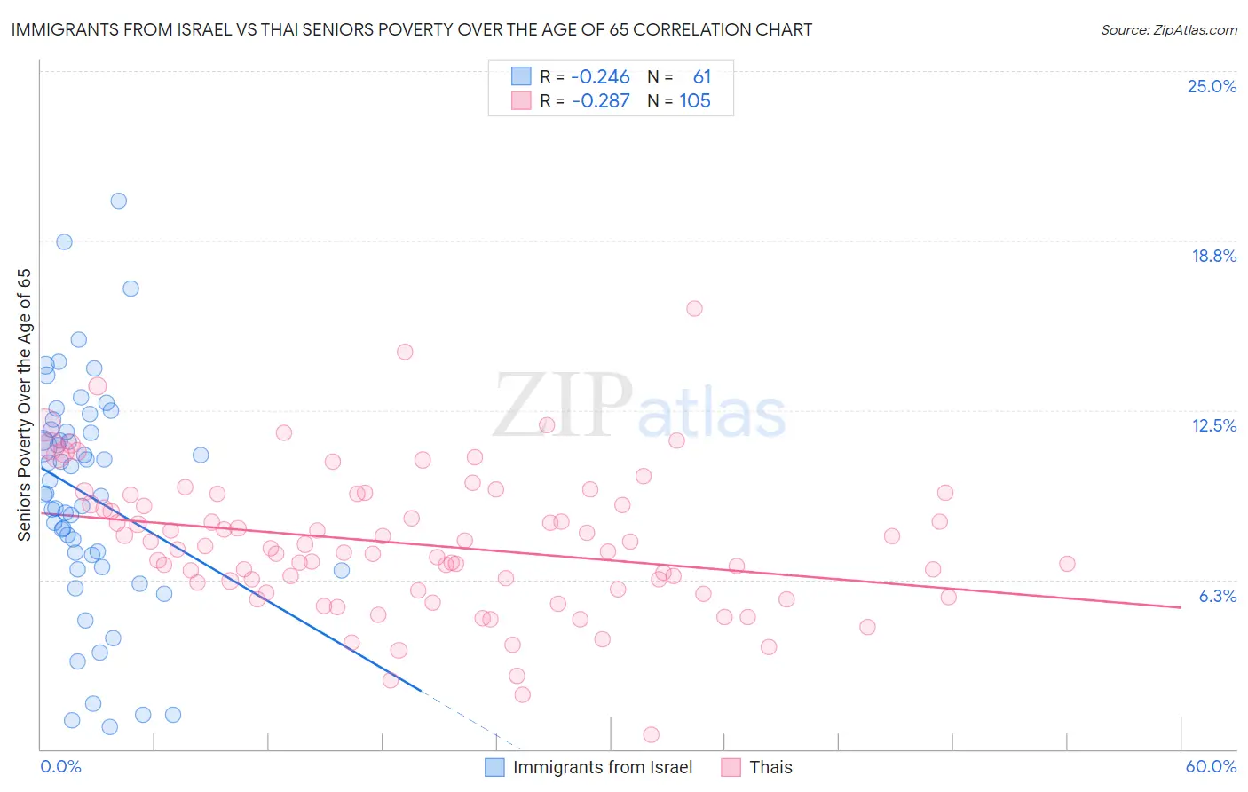 Immigrants from Israel vs Thai Seniors Poverty Over the Age of 65