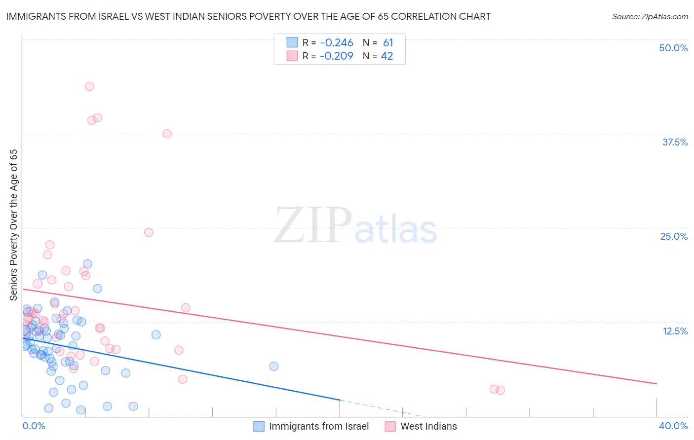 Immigrants from Israel vs West Indian Seniors Poverty Over the Age of 65