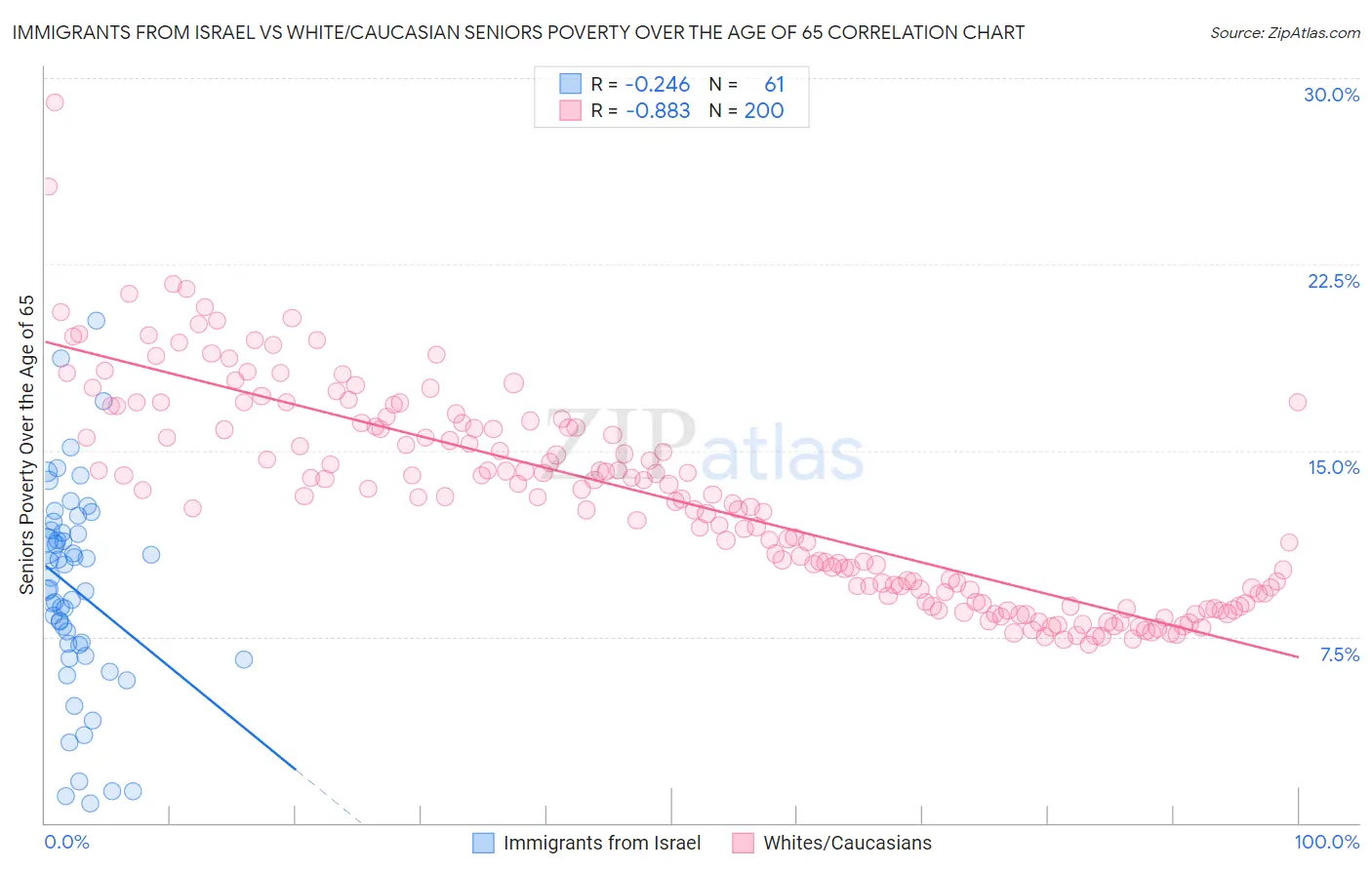 Immigrants from Israel vs White/Caucasian Seniors Poverty Over the Age of 65