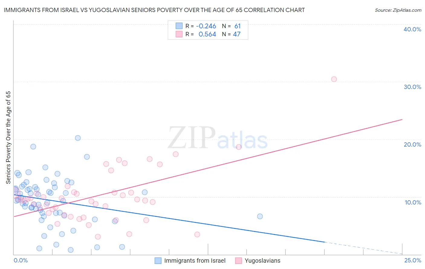 Immigrants from Israel vs Yugoslavian Seniors Poverty Over the Age of 65