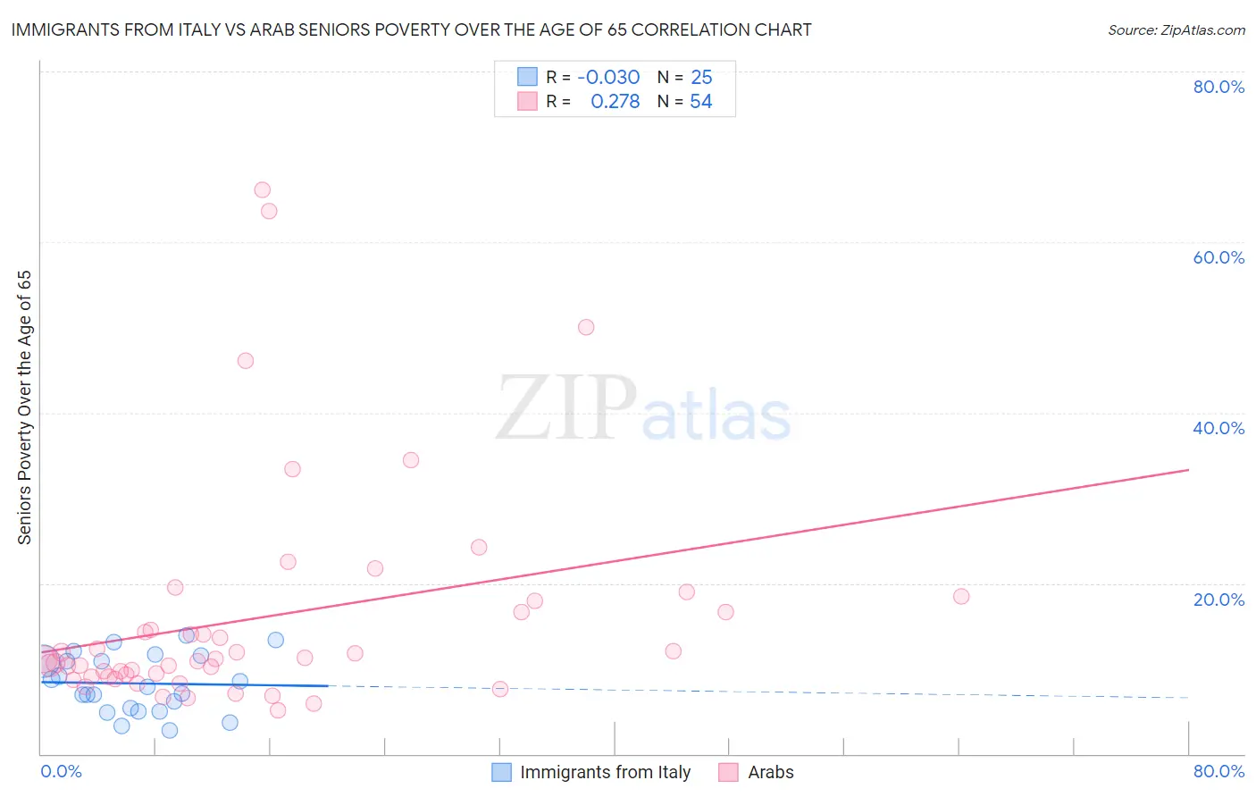 Immigrants from Italy vs Arab Seniors Poverty Over the Age of 65