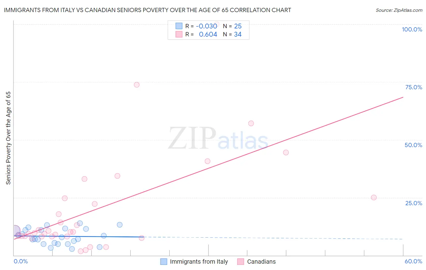 Immigrants from Italy vs Canadian Seniors Poverty Over the Age of 65