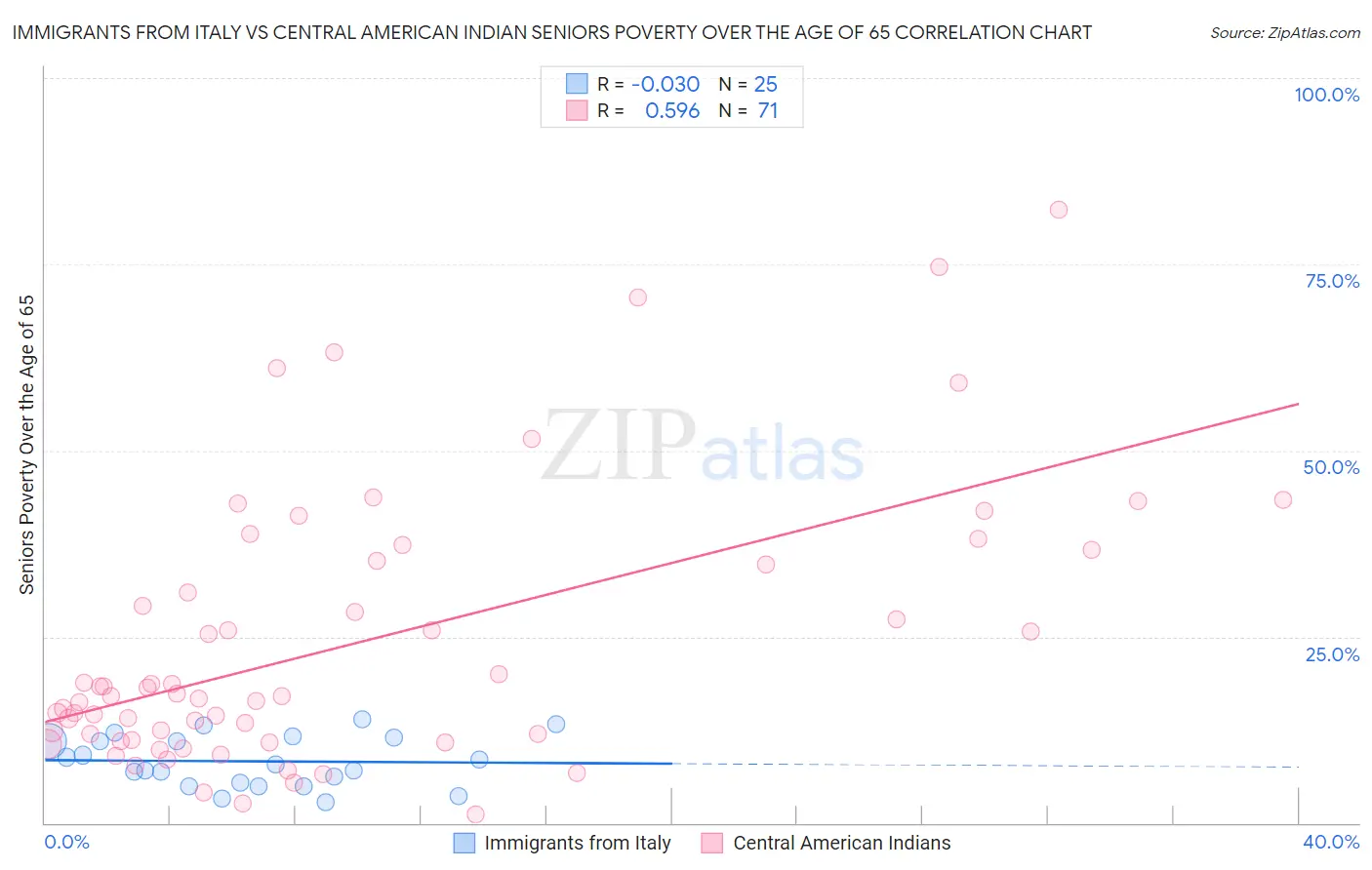 Immigrants from Italy vs Central American Indian Seniors Poverty Over the Age of 65