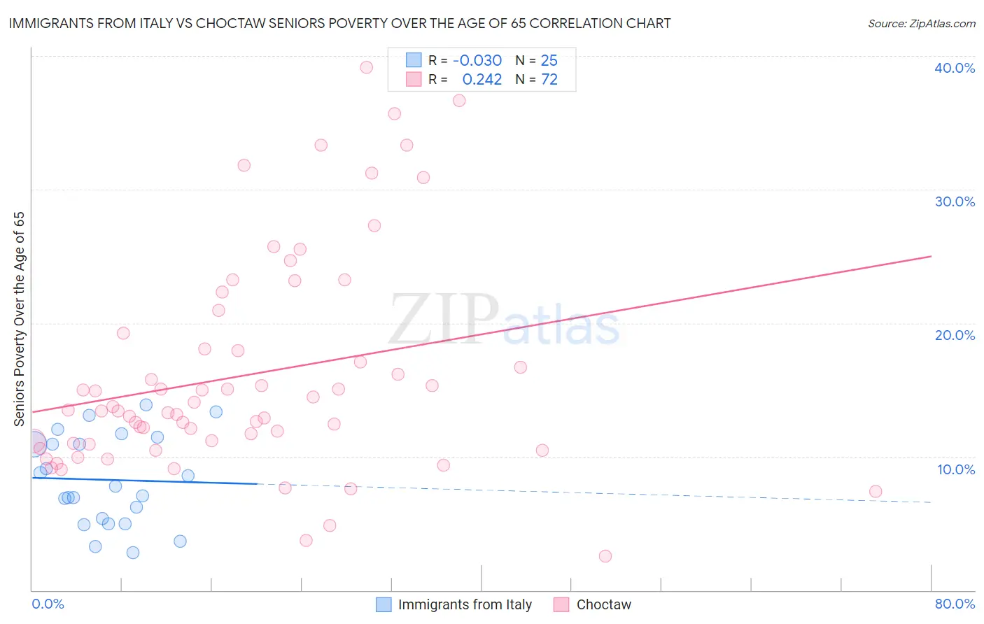 Immigrants from Italy vs Choctaw Seniors Poverty Over the Age of 65