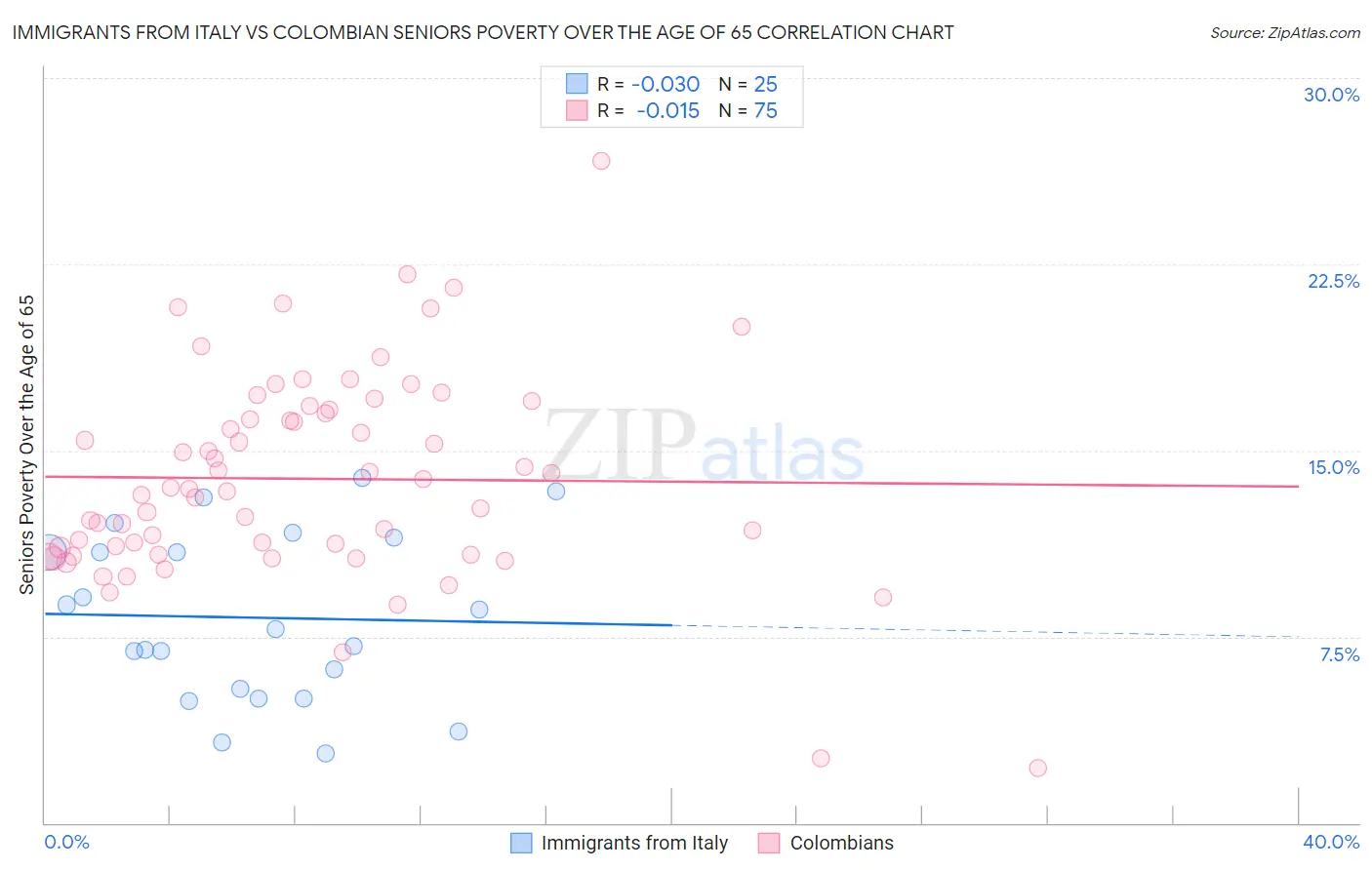 Immigrants from Italy vs Colombian Seniors Poverty Over the Age of 65