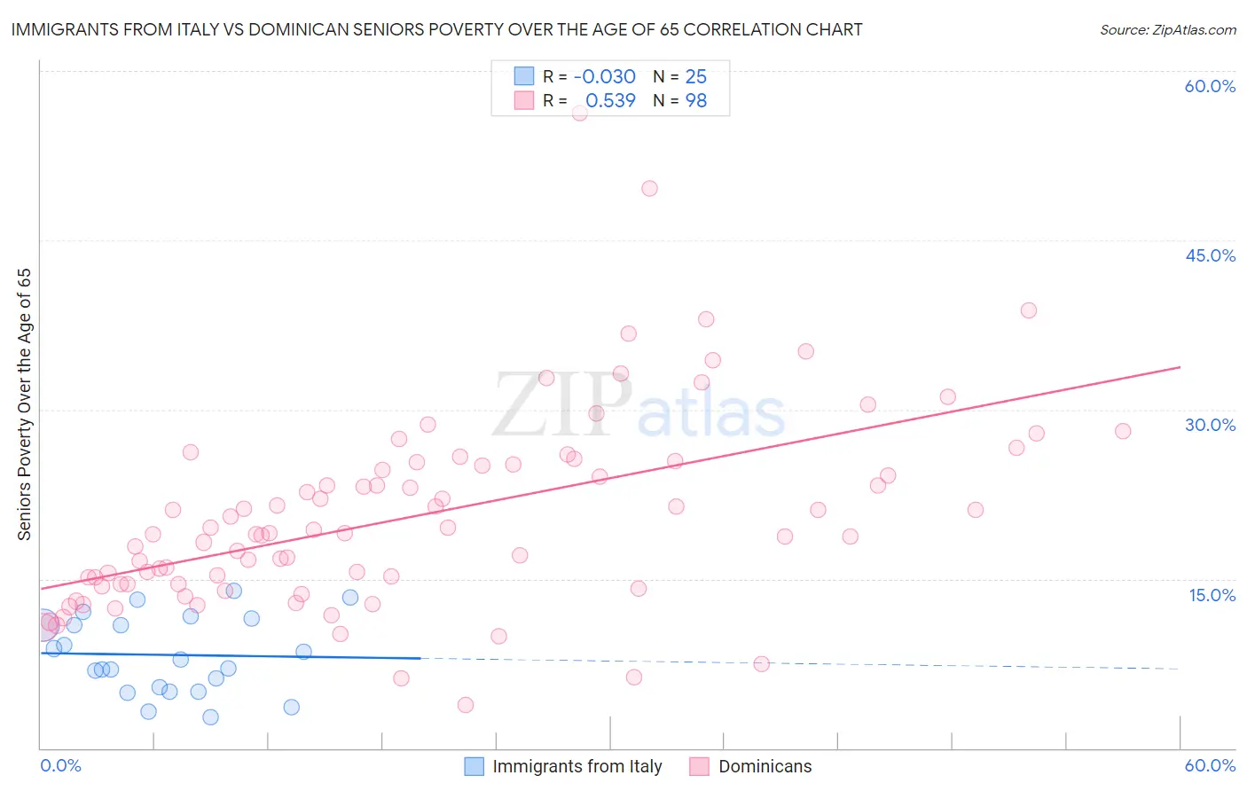 Immigrants from Italy vs Dominican Seniors Poverty Over the Age of 65