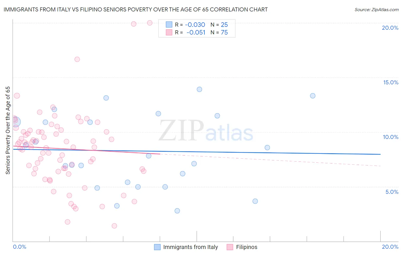 Immigrants from Italy vs Filipino Seniors Poverty Over the Age of 65