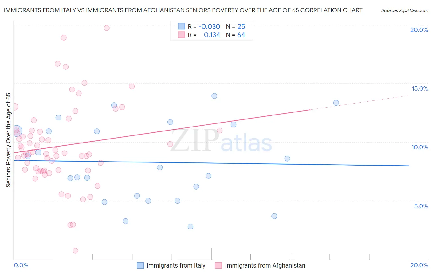 Immigrants from Italy vs Immigrants from Afghanistan Seniors Poverty Over the Age of 65
