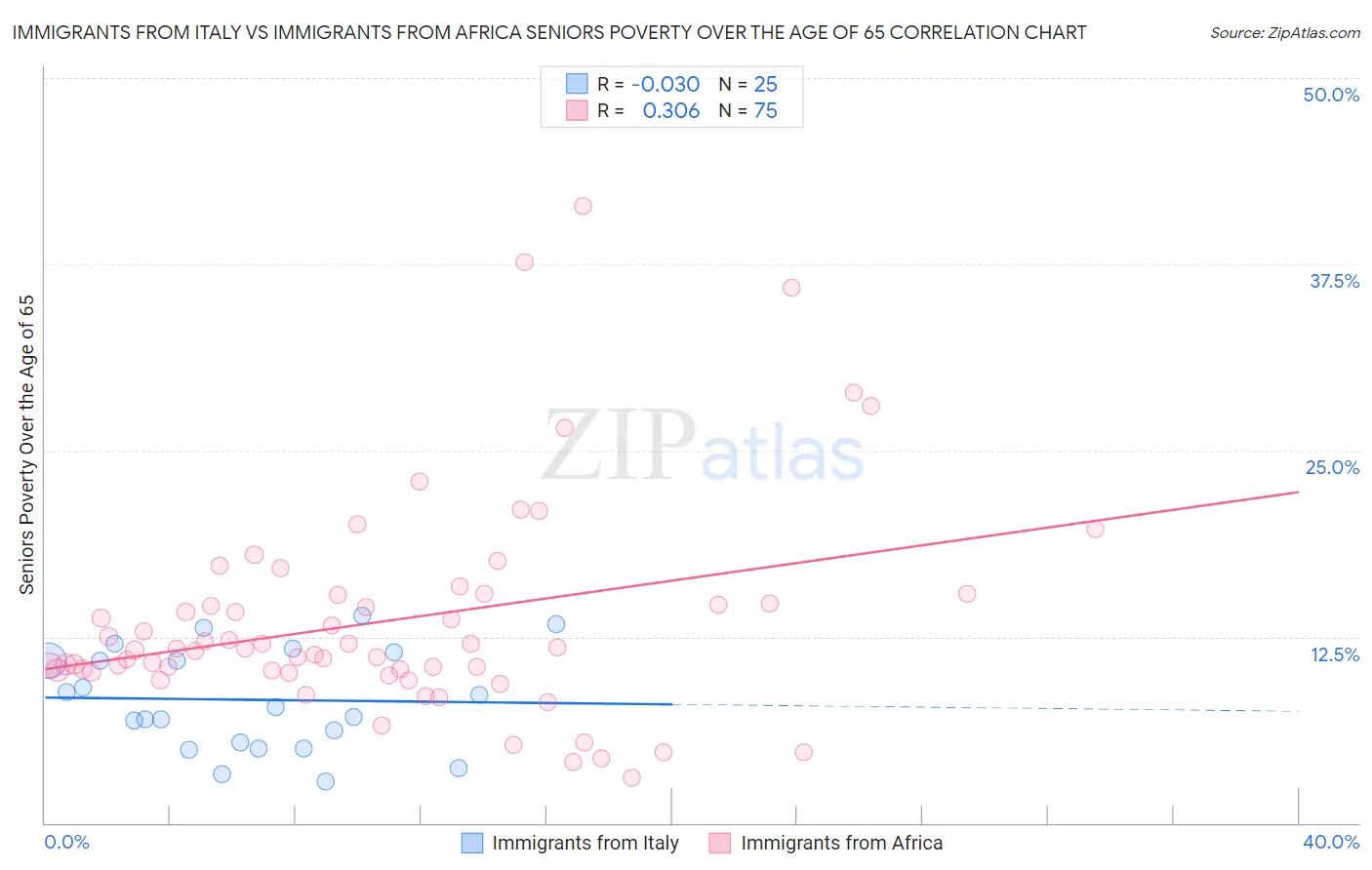 Immigrants from Italy vs Immigrants from Africa Seniors Poverty Over the Age of 65