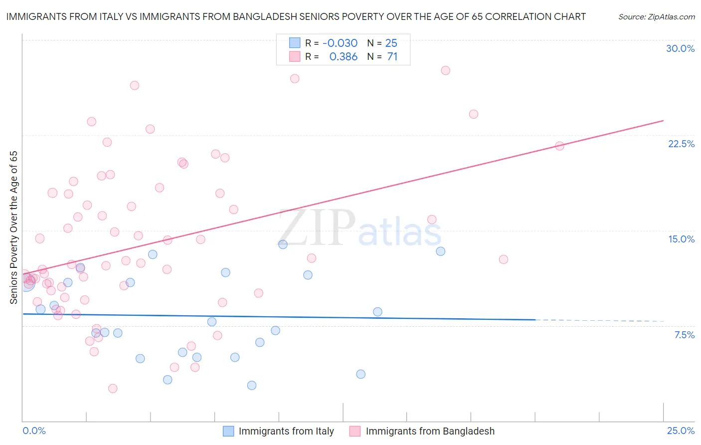 Immigrants from Italy vs Immigrants from Bangladesh Seniors Poverty Over the Age of 65
