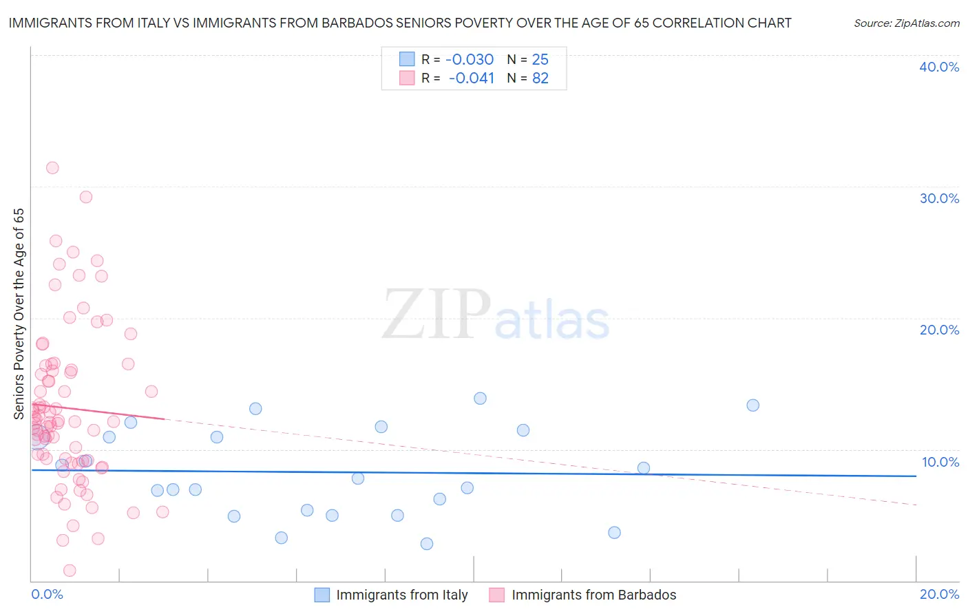 Immigrants from Italy vs Immigrants from Barbados Seniors Poverty Over the Age of 65