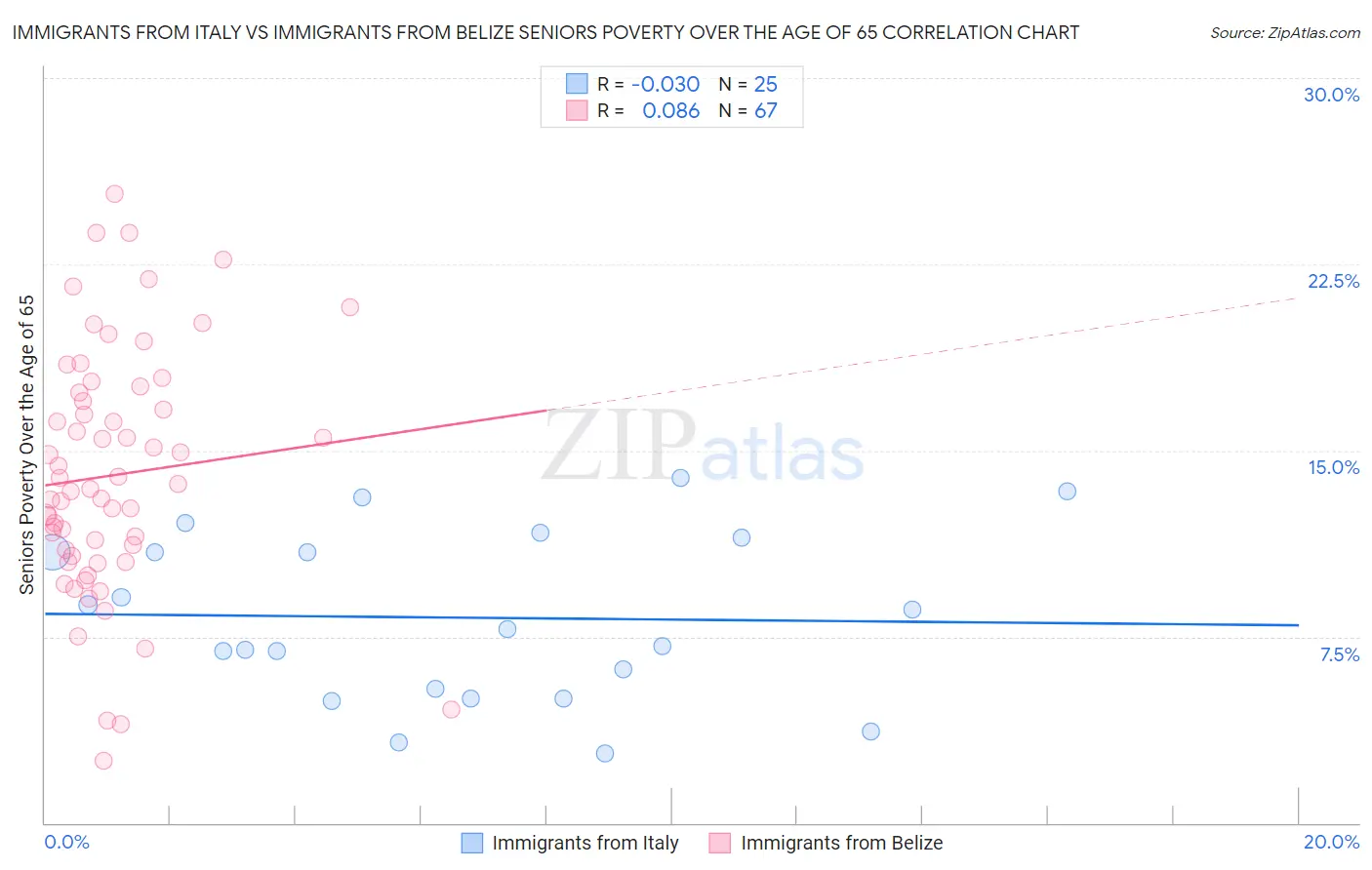 Immigrants from Italy vs Immigrants from Belize Seniors Poverty Over the Age of 65
