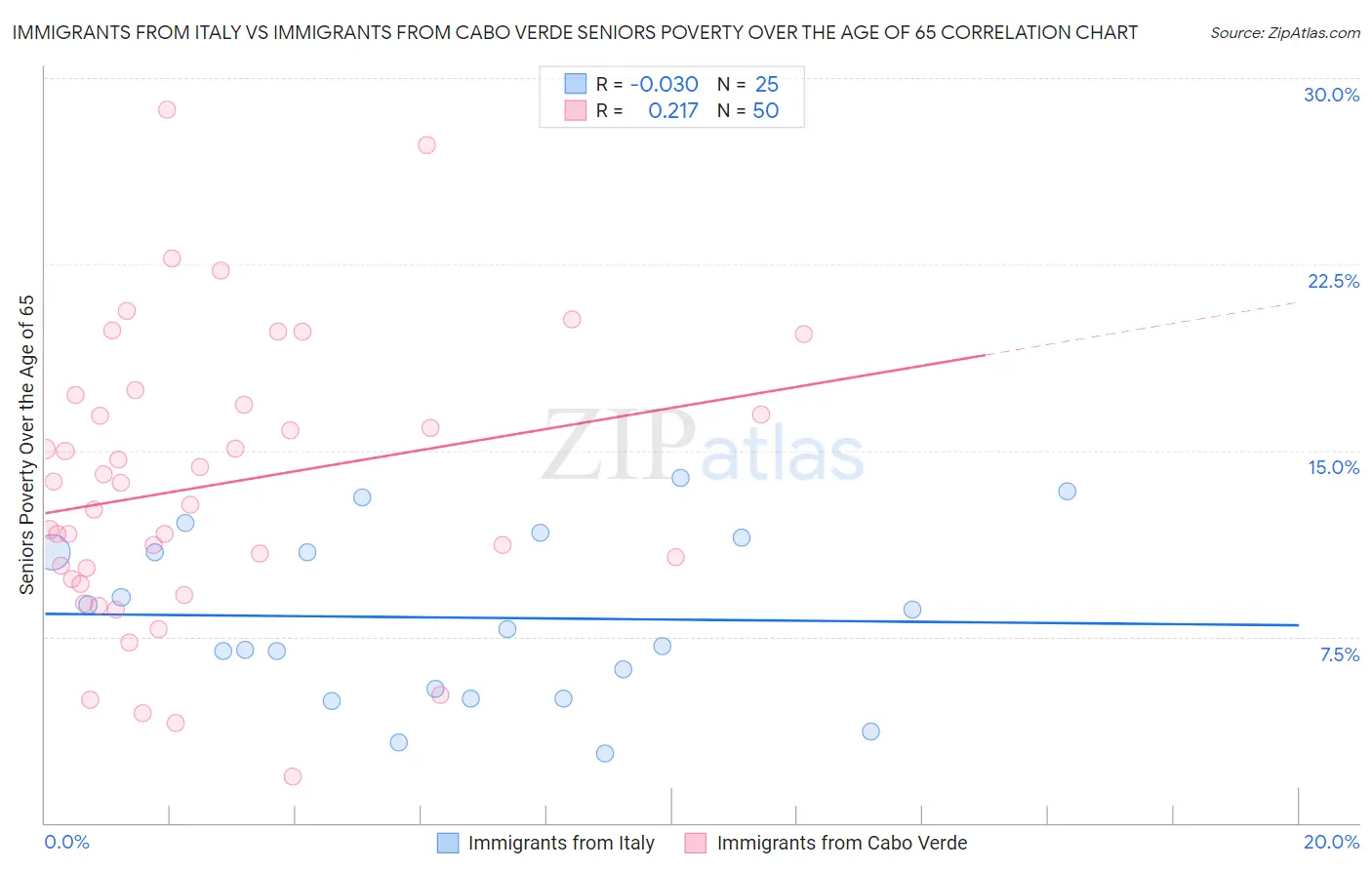 Immigrants from Italy vs Immigrants from Cabo Verde Seniors Poverty Over the Age of 65